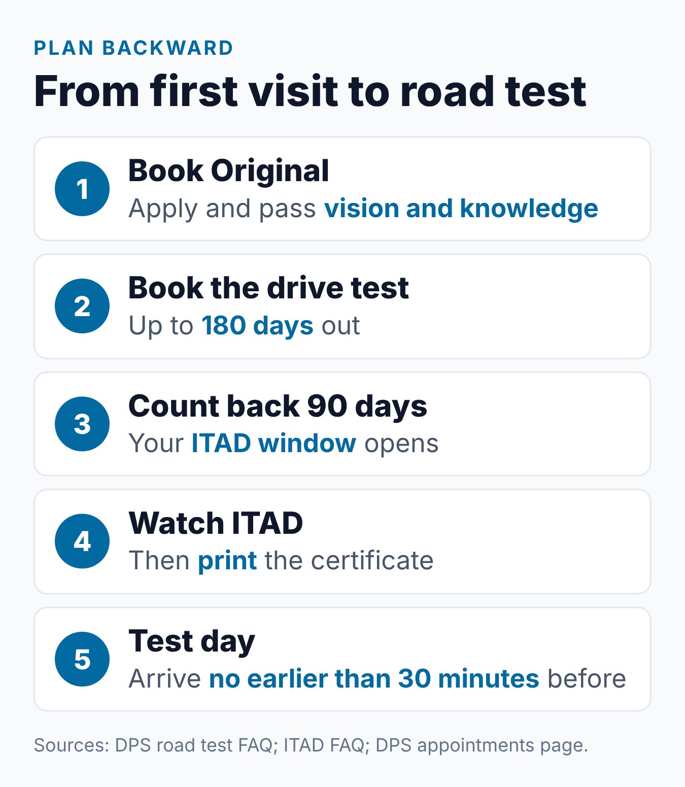 Texas DPS Wait Times: How Far in Advance Do You Need to Book Your License Appointment? 1 A backward plan from the Texas road test date to the first DPS visit and the ITAD video