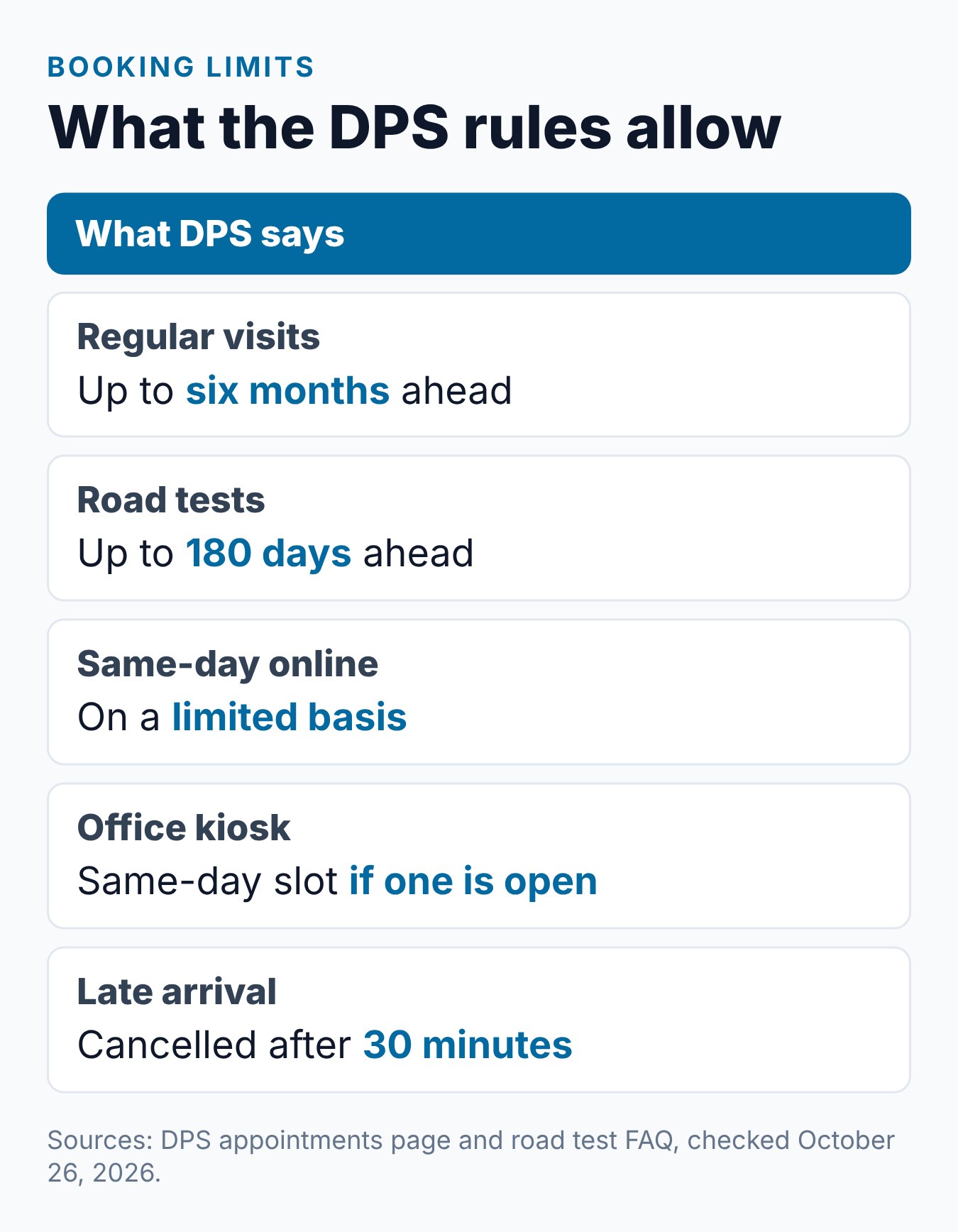 Texas DPS Wait Times: How Far in Advance Do You Need to Book Your License Appointment? 2 Texas DPS booking limits at a glance: six months, 180 days for road tests, same-day slots and the 30-minute rule