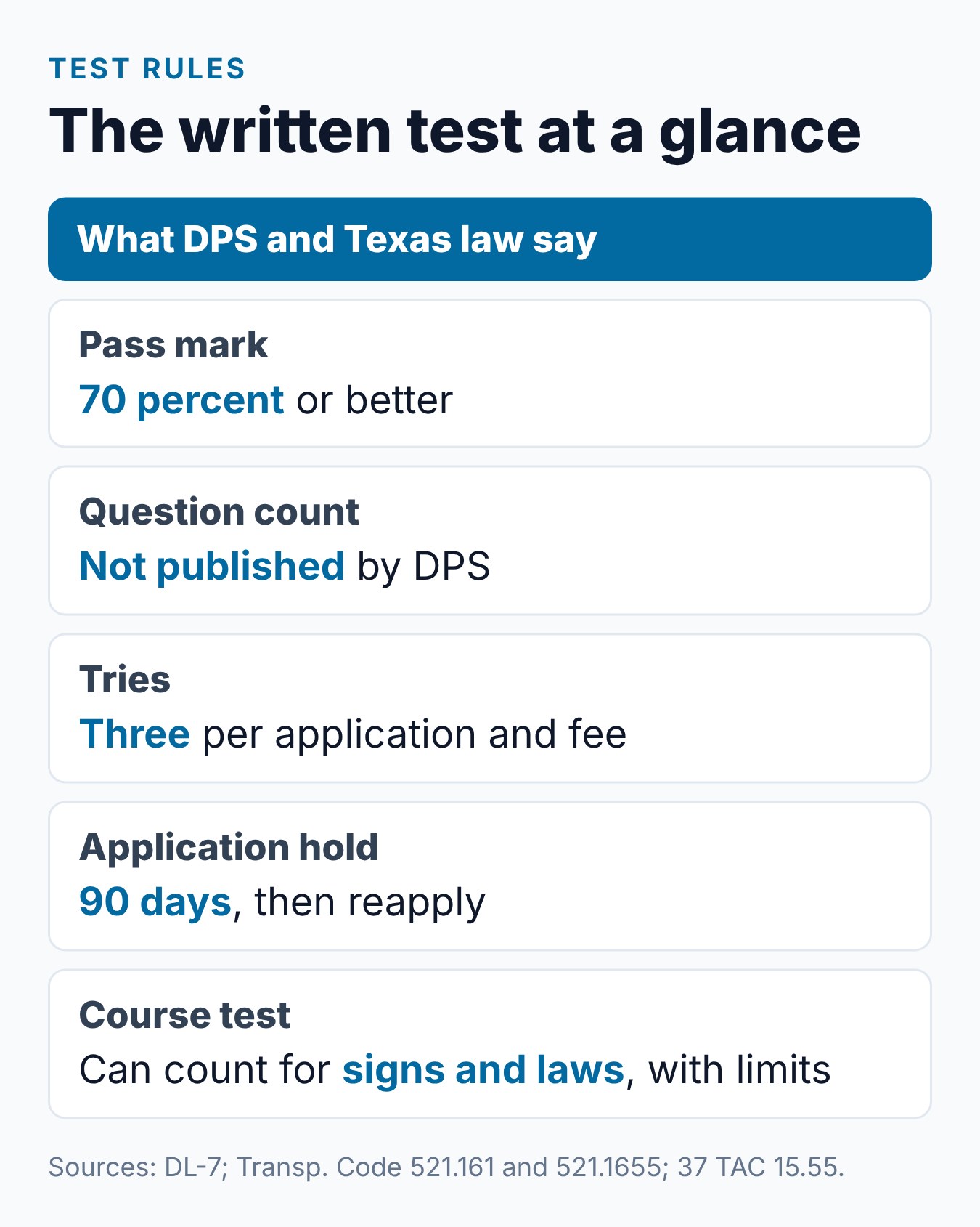 Texas DPS Written Knowledge Test: What It Covers and How ADE May Help 2 Texas written knowledge test rules at a glance: pass mark, tries, hold period and question count