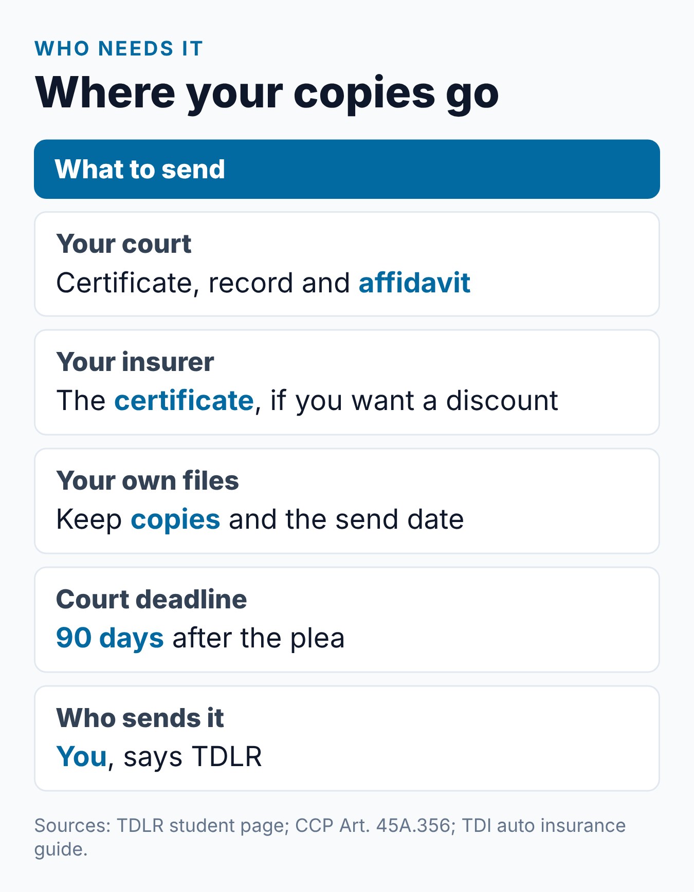 Texas Driver Safety Course Certificate: What It Is and How to Submit It 2 Who gets the Texas driving safety certificate: your court, your insurer and your own files