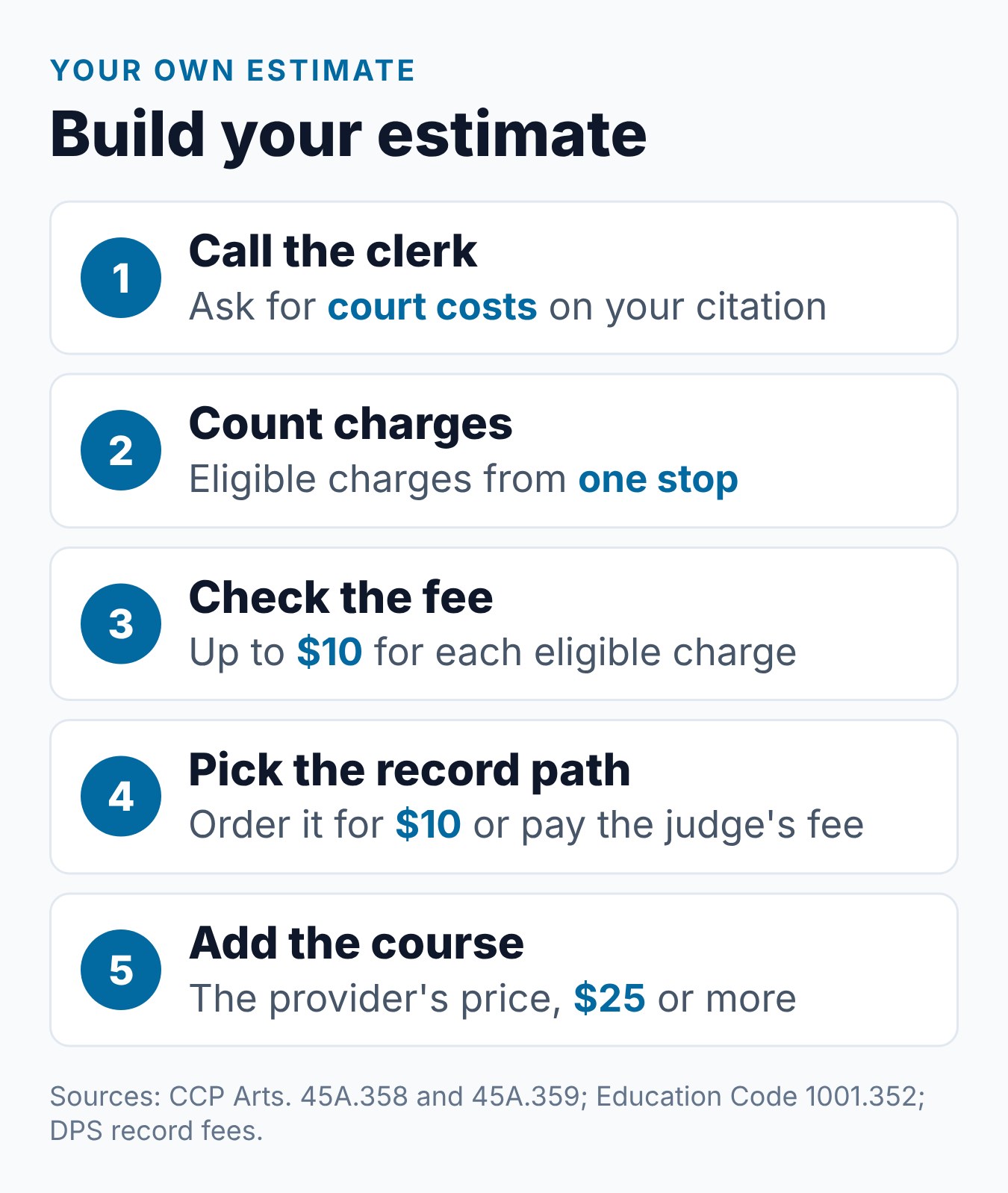 How Much Is Defensive Driving in Texas? Cost Breakdown 1 Five steps to build your own estimate of Texas driving safety course costs, from calling the clerk to adding the pieces