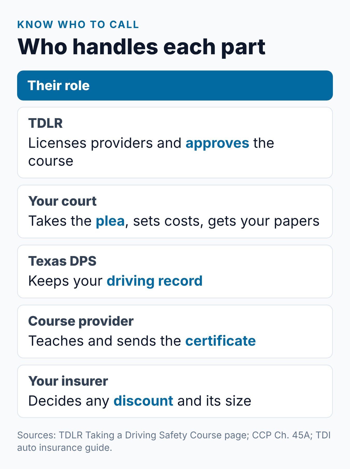 Texas Driver Safety Course (DSC): The Complete Guide 2 Who handles each part of the Texas driving safety course: TDLR, the court, Texas DPS, the provider and the insurer