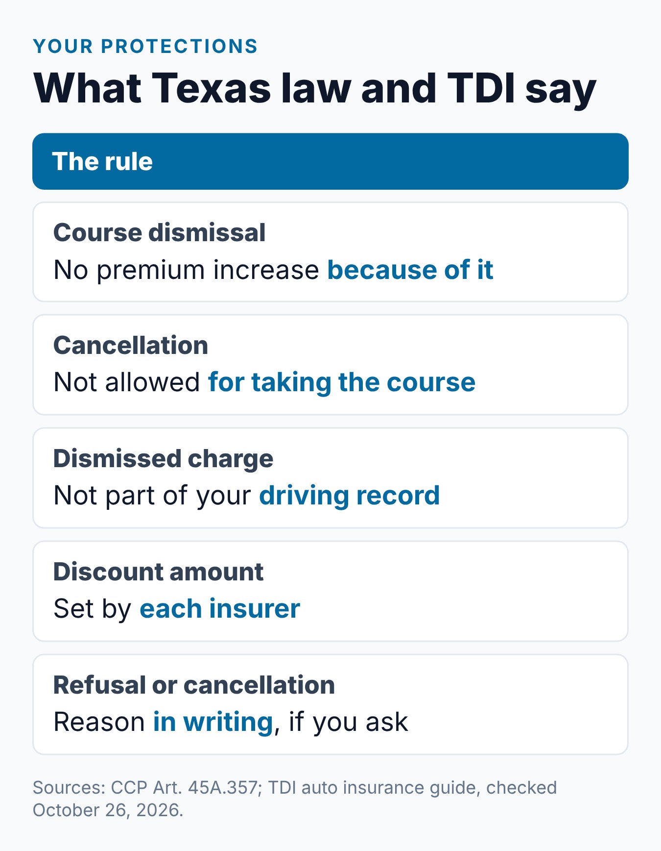 Texas Defensive Driving Insurance Discount: What to Know 2 What Texas law and TDI say about defensive driving and insurance: discounts, rate protection and written reasons