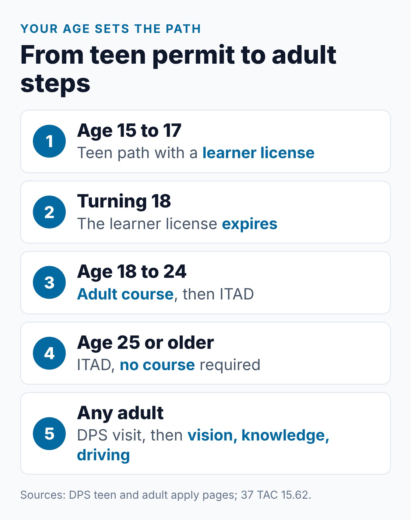 Can You Get a Texas Driver's License at 18 Without a Learner's Permit? 1 Which Texas license path fits your age, from the teen learner license to the adult steps at 18 and 25