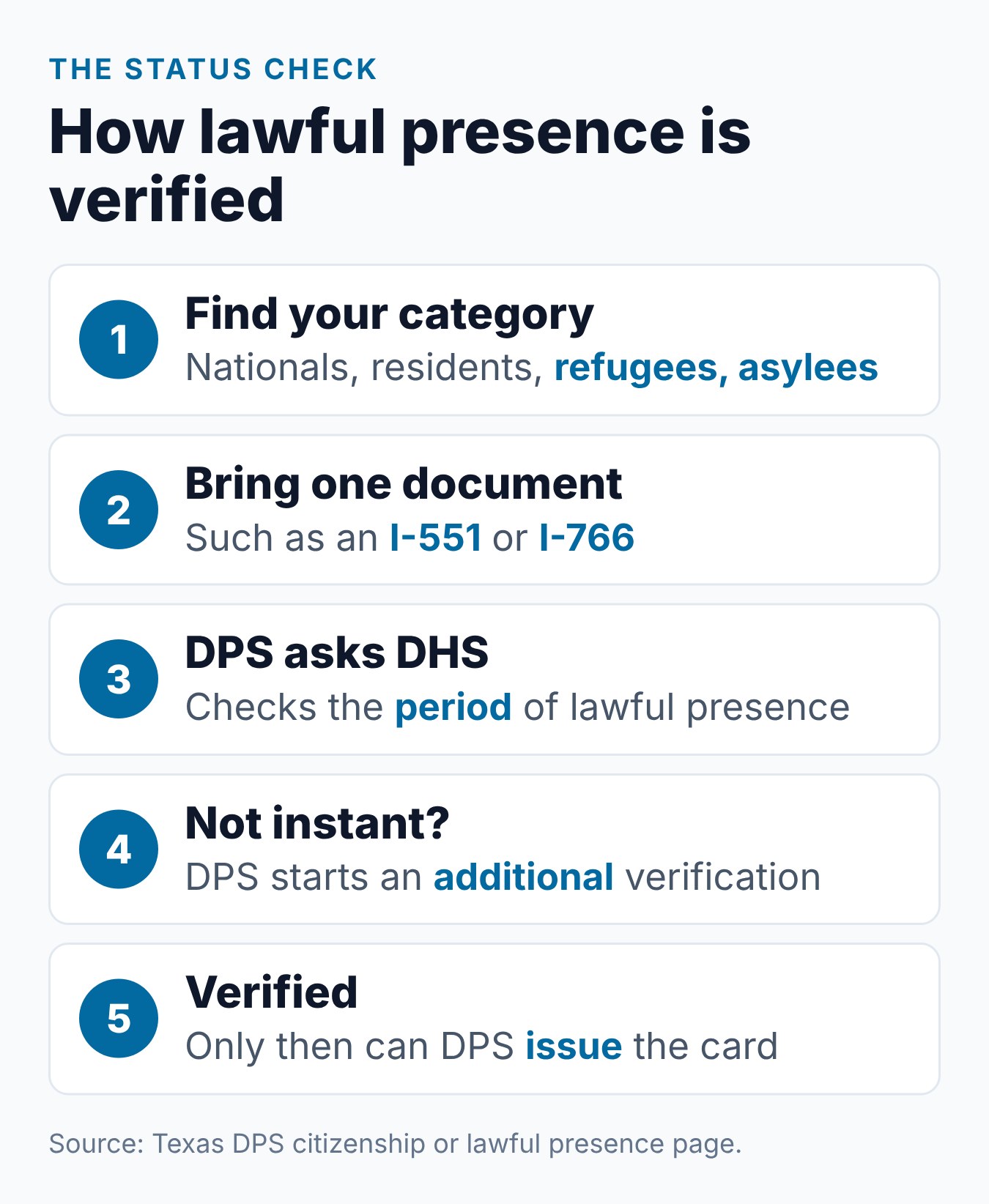 Texas Driver's License for Immigrants and Non-Citizens: What You Need to Know 1 The path of a Texas lawful presence check, from choosing your category to DHS verification