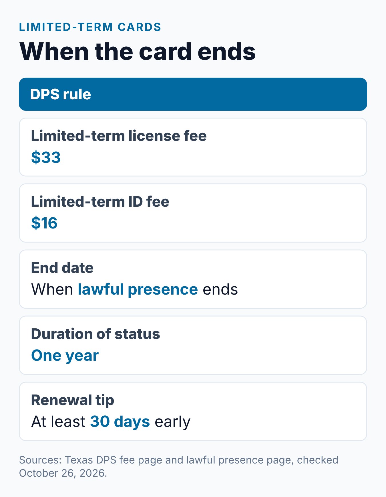 Texas Driver's License for Immigrants and Non-Citizens: What You Need to Know 2 Summary card of Texas limited-term license and ID facts for non-citizen applicants