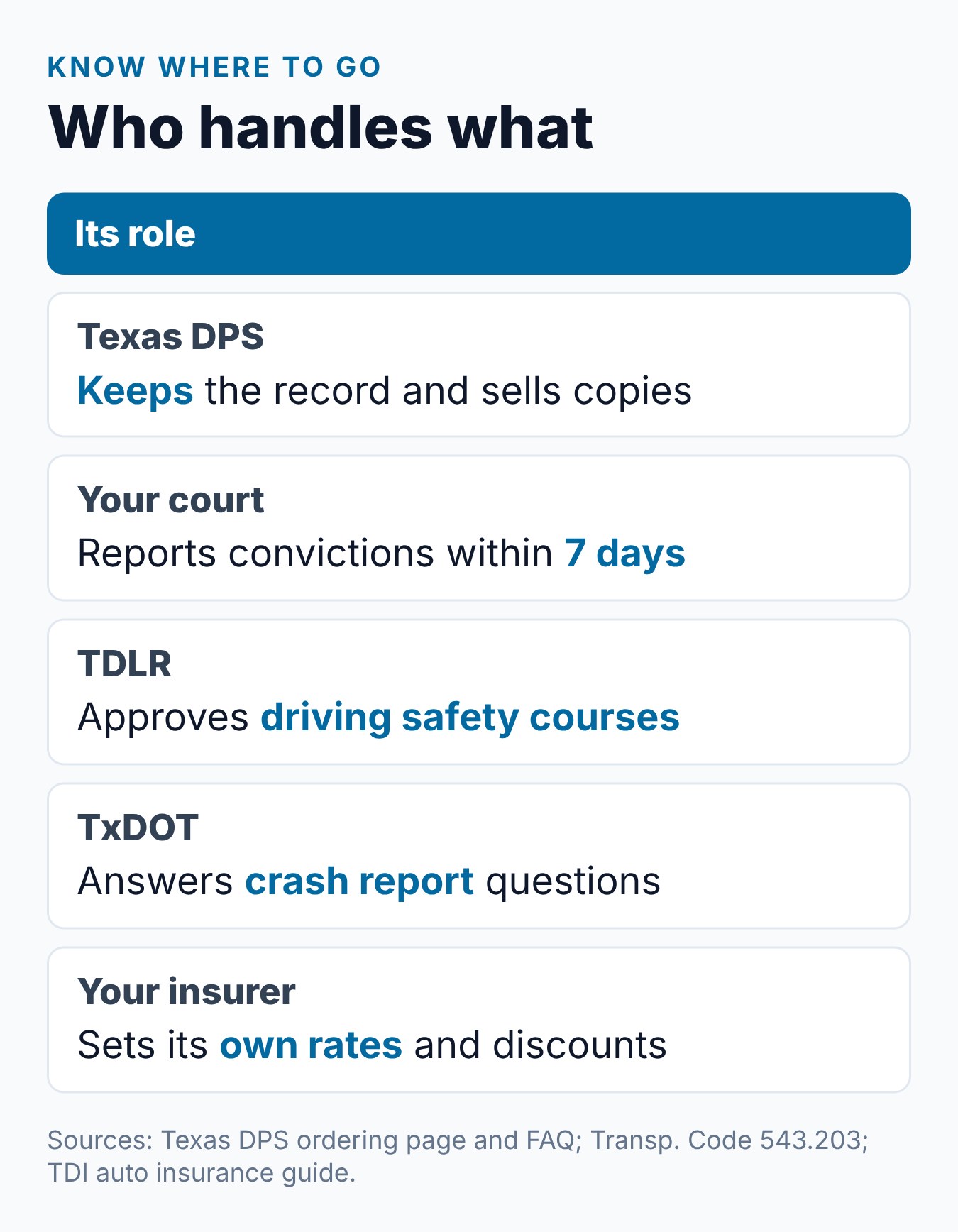 Your Texas Driving Record: How to Get It and What It Shows 1 Summary card of who handles what for a Texas driving record: DPS keeps it, courts report to it, TDLR approves courses and TxDOT handles crash reports