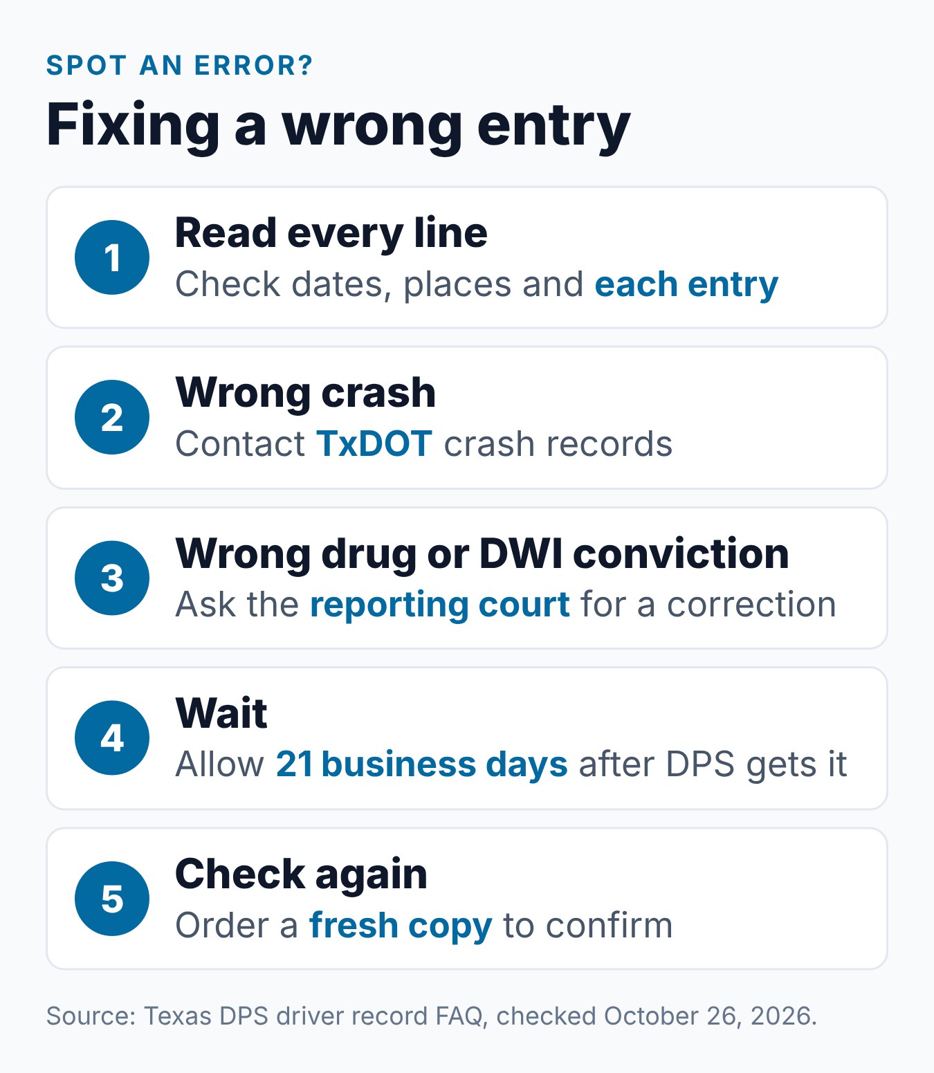 Your Texas Driving Record: How to Get It and What It Shows 2 Steps to fix a wrong entry on a Texas driving record, from spotting the error to ordering a fresh copy after 21 business days