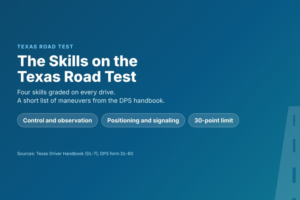 Blog Articles 10 Title card reading The Skills on the Texas Road Test, with four graded skills and the 30-point limit