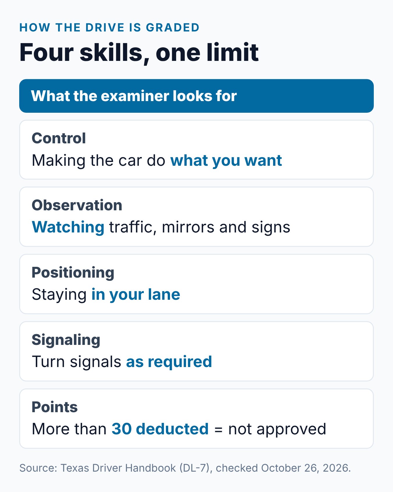 Texas Drivers License Test: Skills and Maneuvers Graded 2 The four skills graded on every Texas road test and the 30-point limit