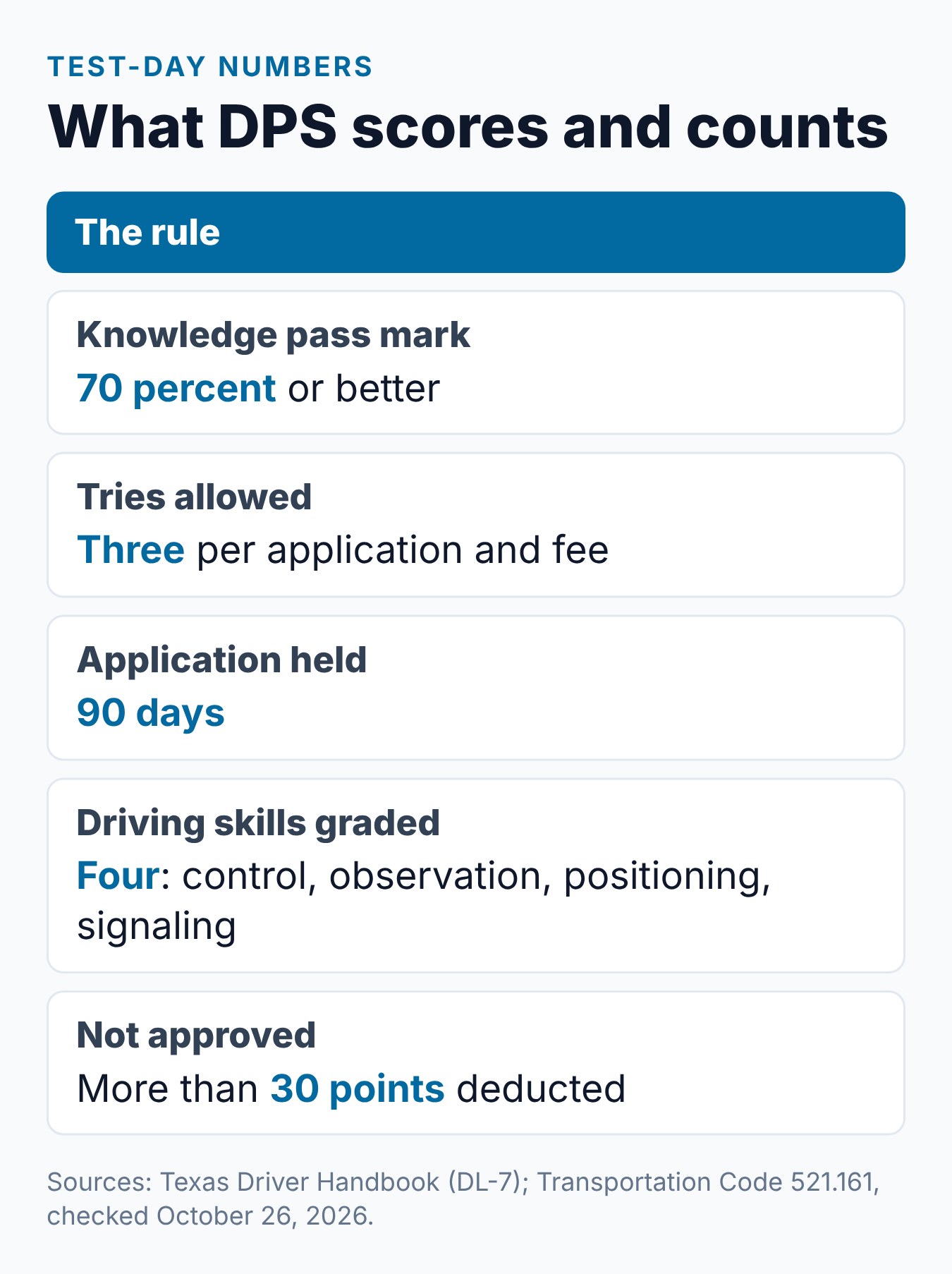 First Time Texas Drivers License Over 25: How to Get One 2 Summary card of Texas test-day facts for first-time applicants 25 and older