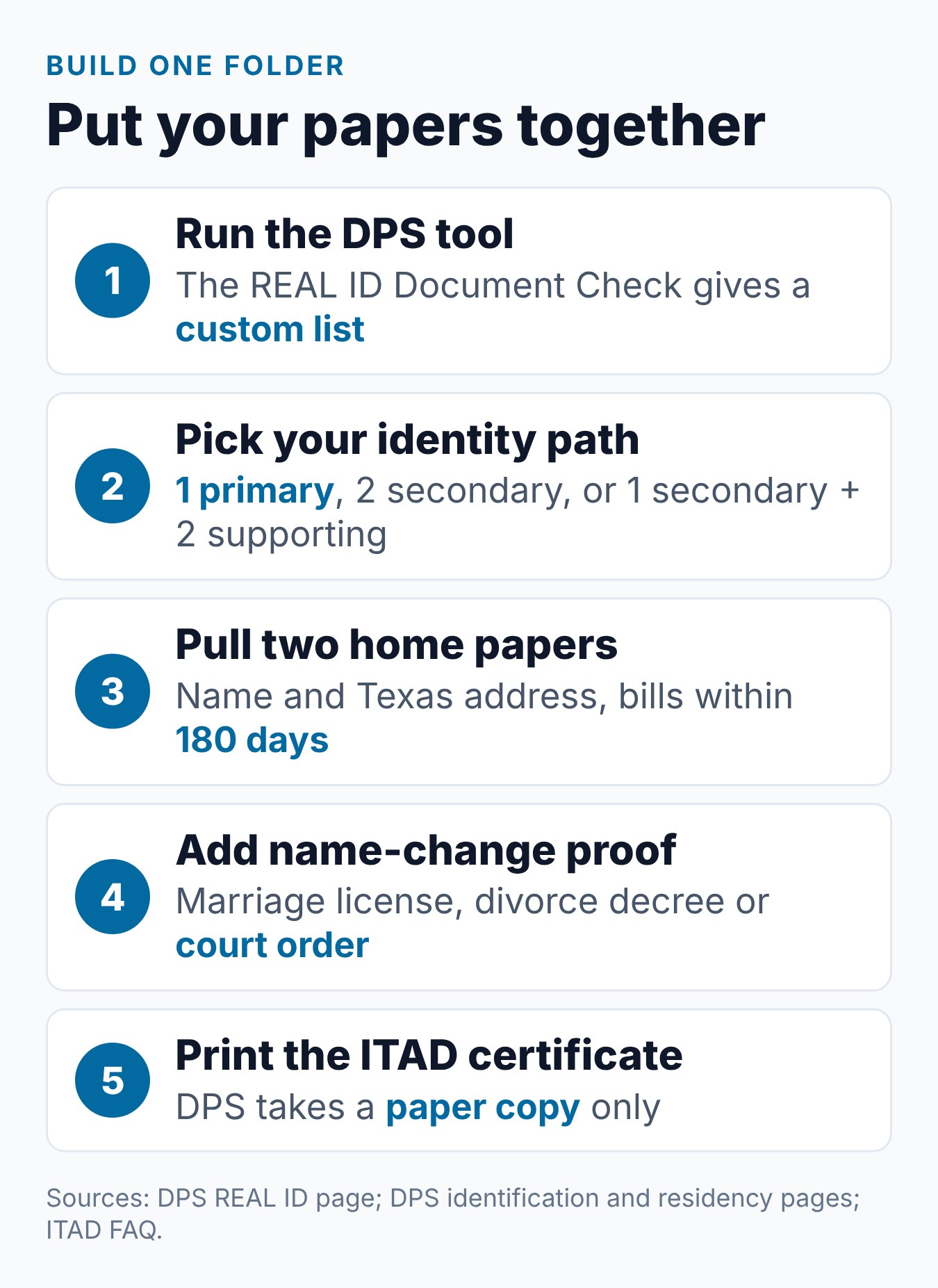 What Documents Do You Need for Your First Texas Driver's License? 1 Steps to build a first Texas license document folder, from the DPS checklist tool to the printed ITAD certificate