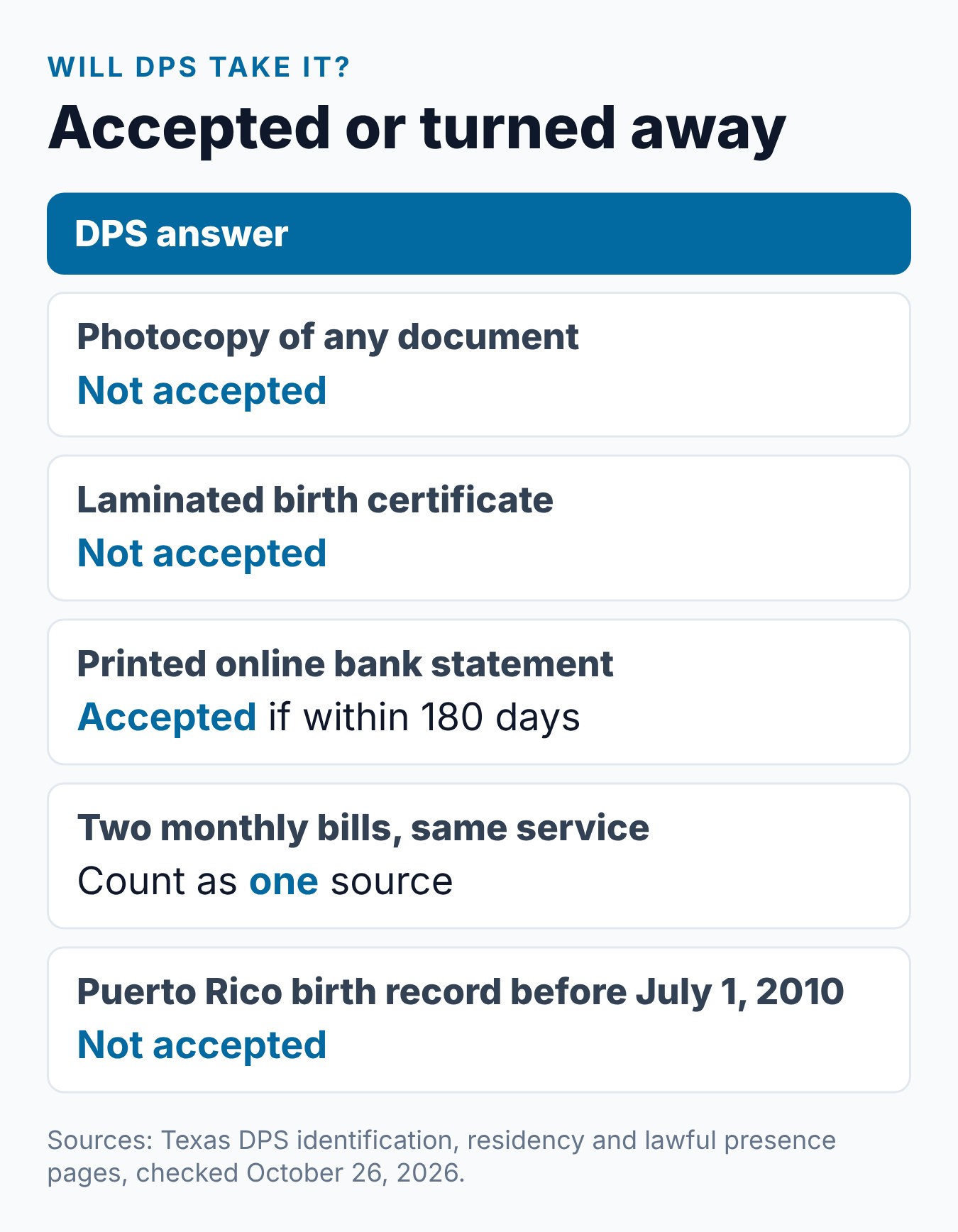 What Documents Do You Need for Your First Texas Driver's License? 2 Summary card of which first Texas license documents DPS accepts and which it turns away