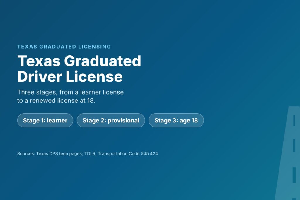 Blog Articles 6 Title card reading Texas Graduated Driver License, three stages from learner license to age 18