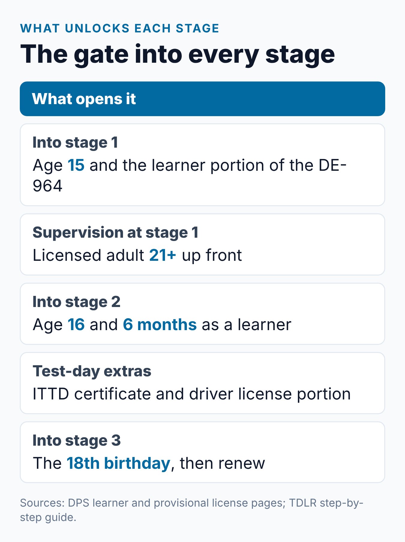 Texas Graduated Driver License (GDL) System: The Three Stages Explained 1 Summary card of what unlocks each Texas license stage, from age 15 to the 18th birthday