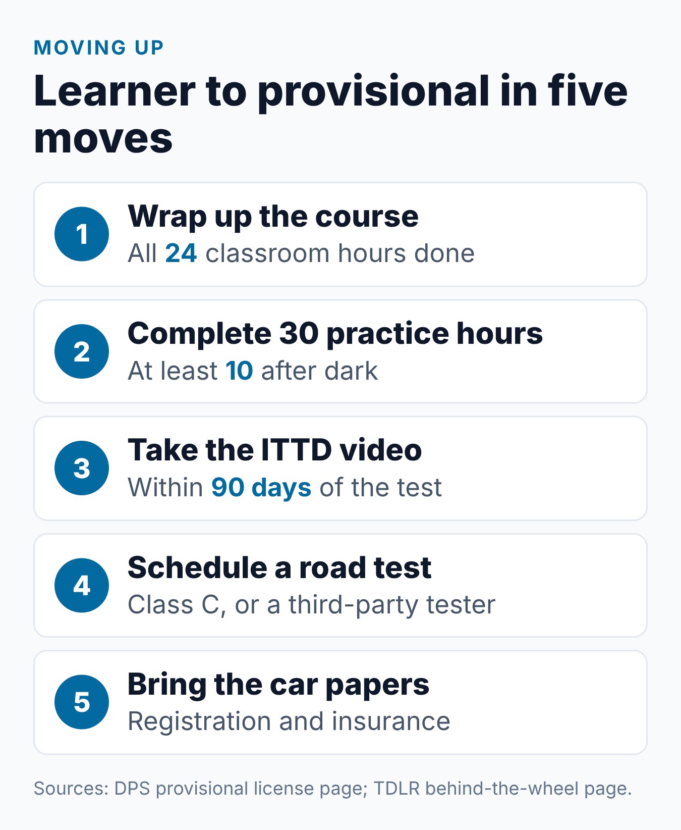 Texas Graduated Driver License (GDL) System: The Three Stages Explained 2 Five steps to move from a Texas learner license to a provisional license