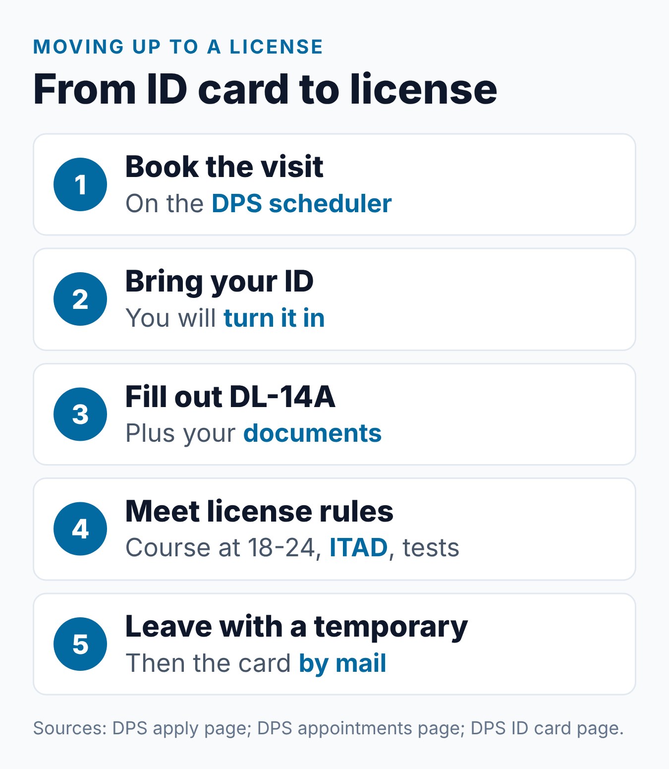 Texas Driver's License vs. Texas ID Card: Which One Do You Need? 1 Steps to switch from a Texas ID card to a driver license, from booking to surrendering the ID