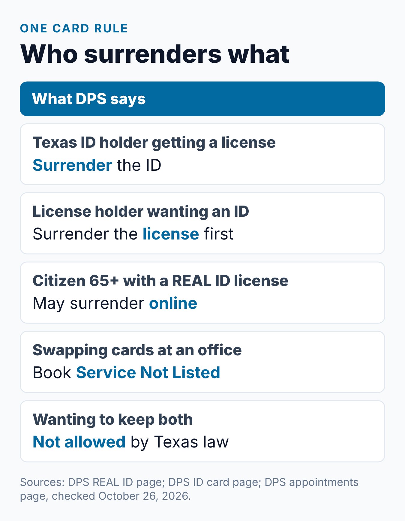Texas Driver's License vs. Texas ID Card: Which One Do You Need? 2 Summary card of who must surrender which Texas card, from ID holders to new residents