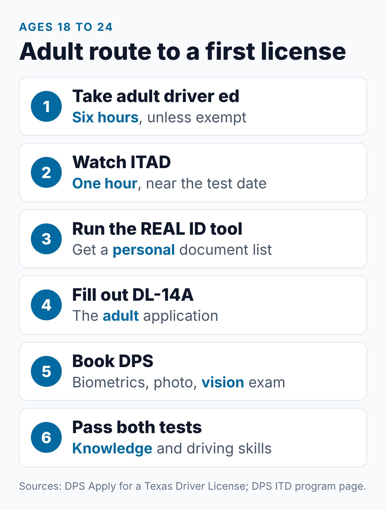 Texas Learner's Permit for Adults: Do 18-Year-Olds and Adults Over 25 Need One? 1 Six steps for a first Texas driver license at ages 18 to 24