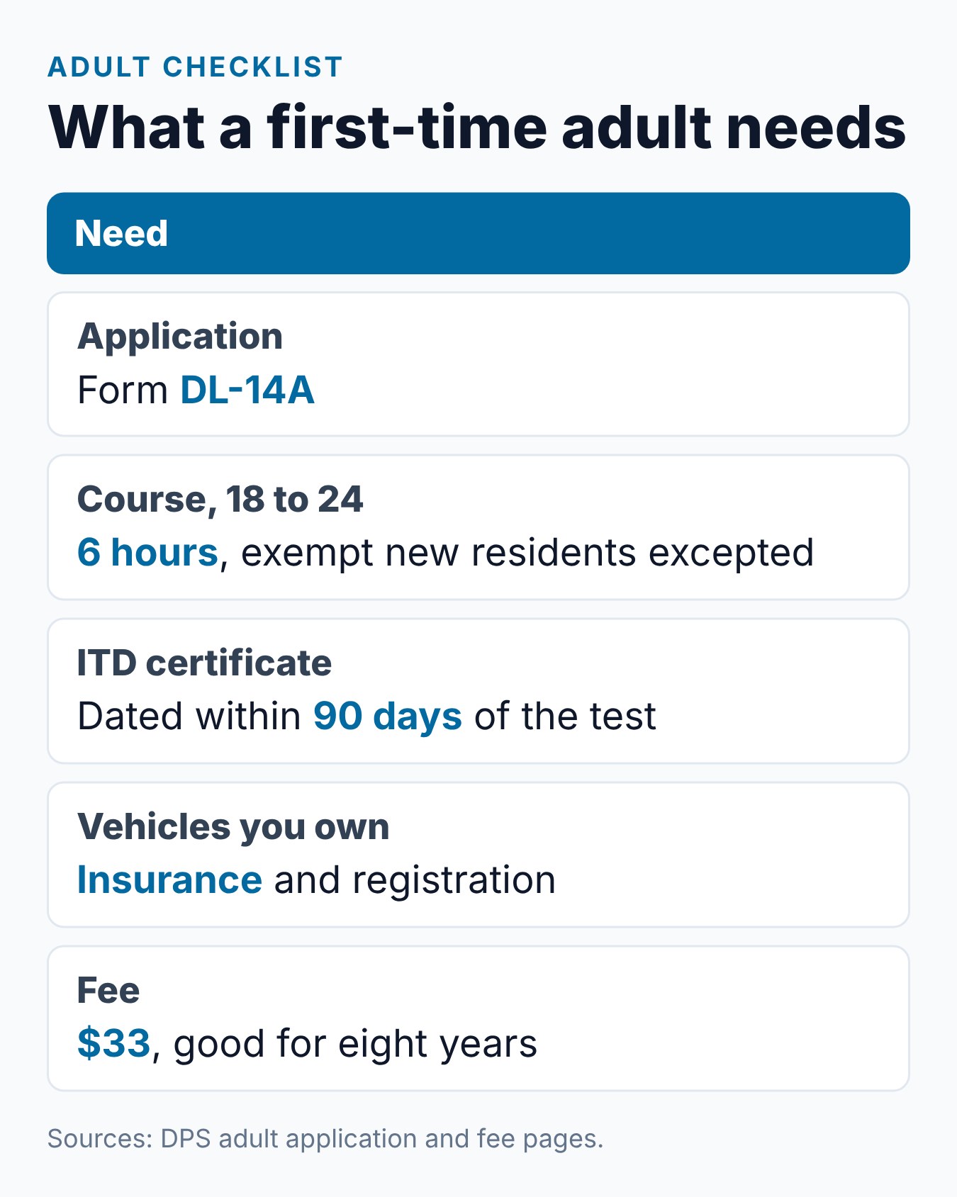 Texas Learner's Permit for Adults: Do 18-Year-Olds and Adults Over 25 Need One? 2 Summary card of the first-license checklist for Texas adults 18 and older
