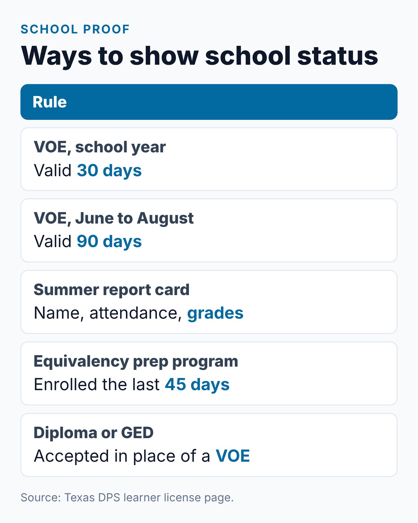 Texas Learners Permit Checklist: What to Bring to DPS 1 Summary card of the school proof options for a Texas learner license: VOE, summer report card, equivalency program, diploma or GED