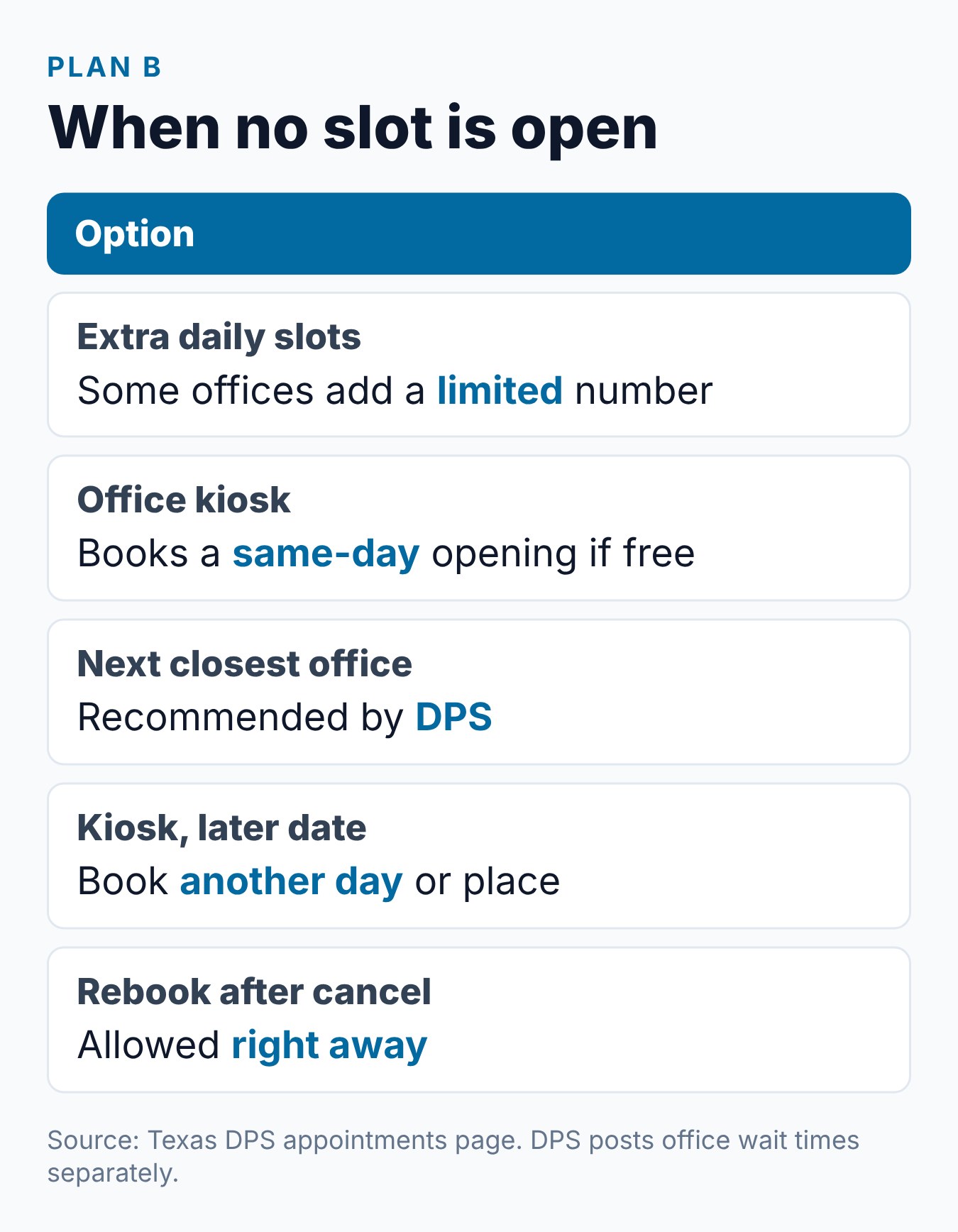How to Book a Texas DPS Appointment for Your Learner's Permit 2 Summary card of backup options when no Texas DPS learner license slot is open