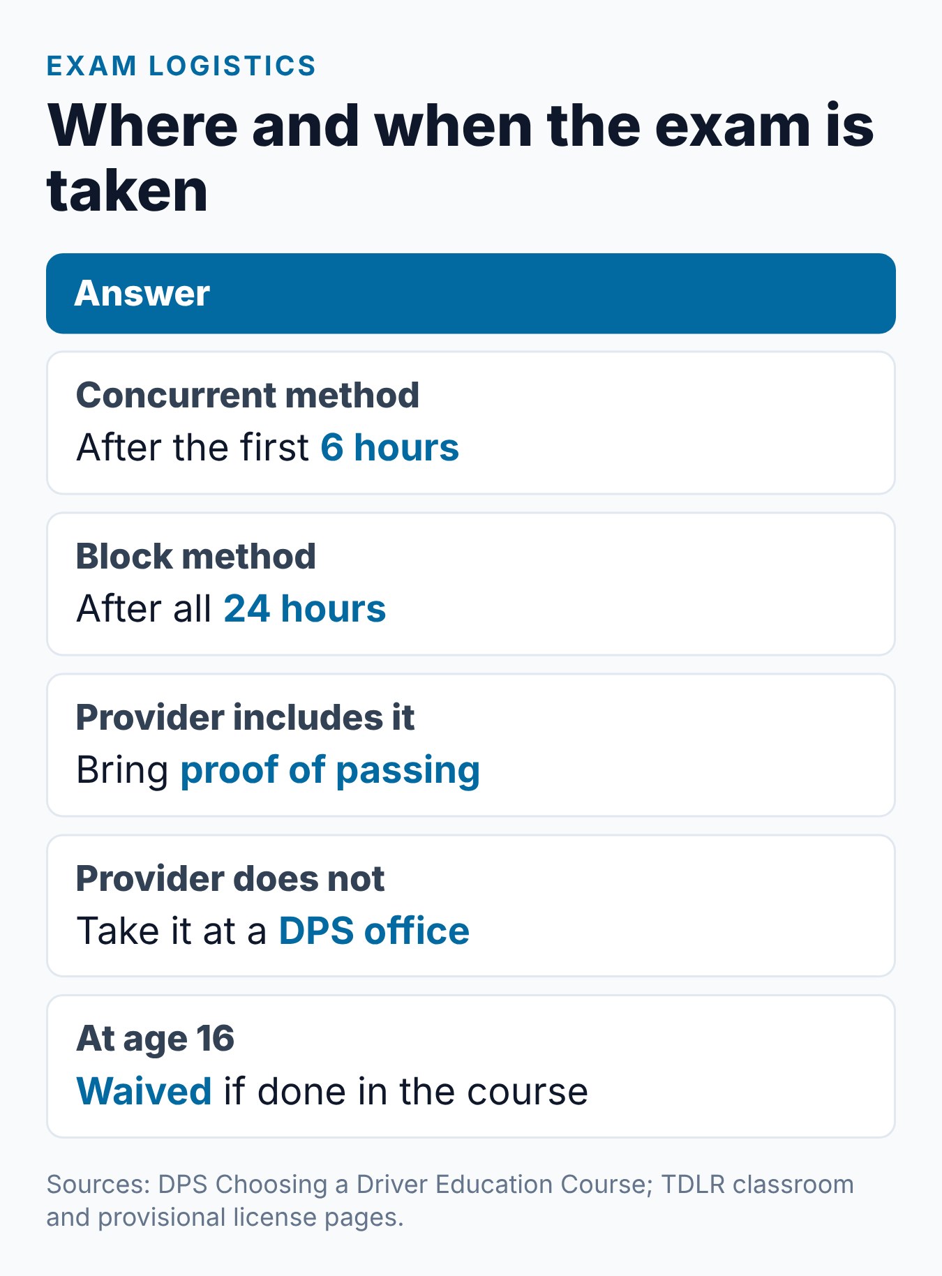 Texas Learner's Permit Knowledge Test: What's on It and How to Prepare 2 Summary card of where and when the Texas learner license knowledge exam is taken