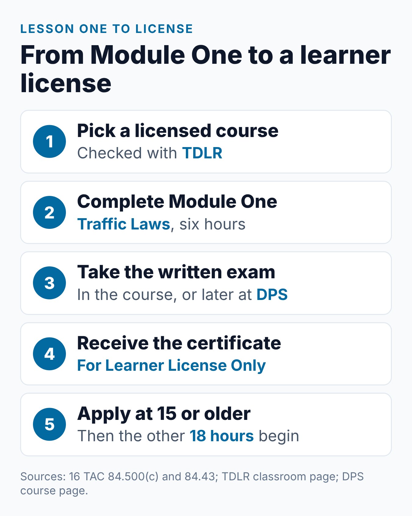 Texas Learner's Permit Online Course: What the First 6 Hours Cover 1 Five steps from the first Module One lesson to a Texas learner license