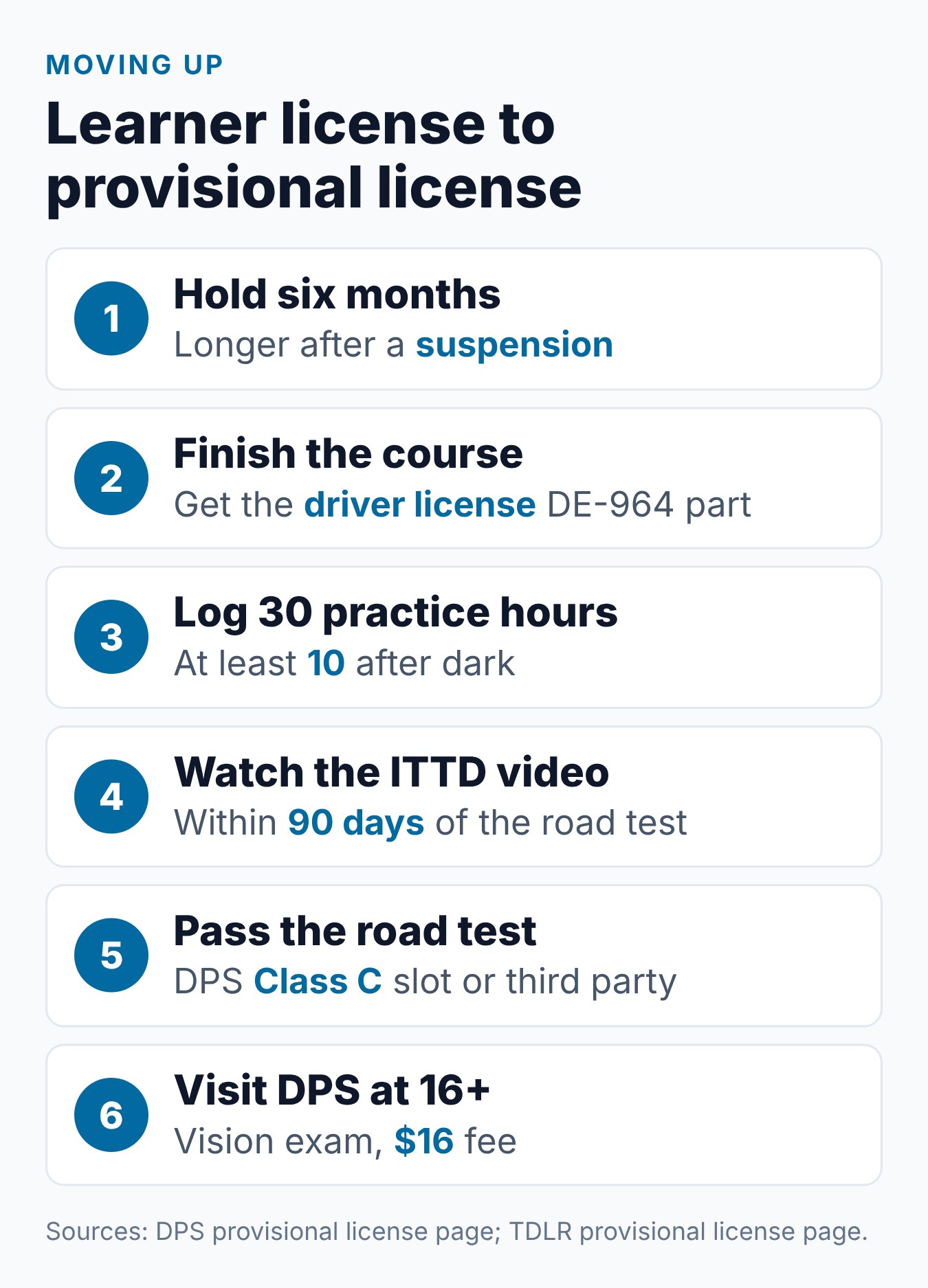 Texas Learner's Permit vs Driver's License: What's the Difference? 1 Six steps from a Texas learner license to a provisional license