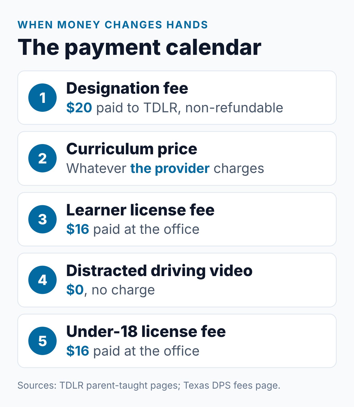 Texas Parent Taught Drivers Ed Cost: What to Expect 2 Five points in the Texas parent-taught process where a fee is due, from the TDLR application to the provisional license