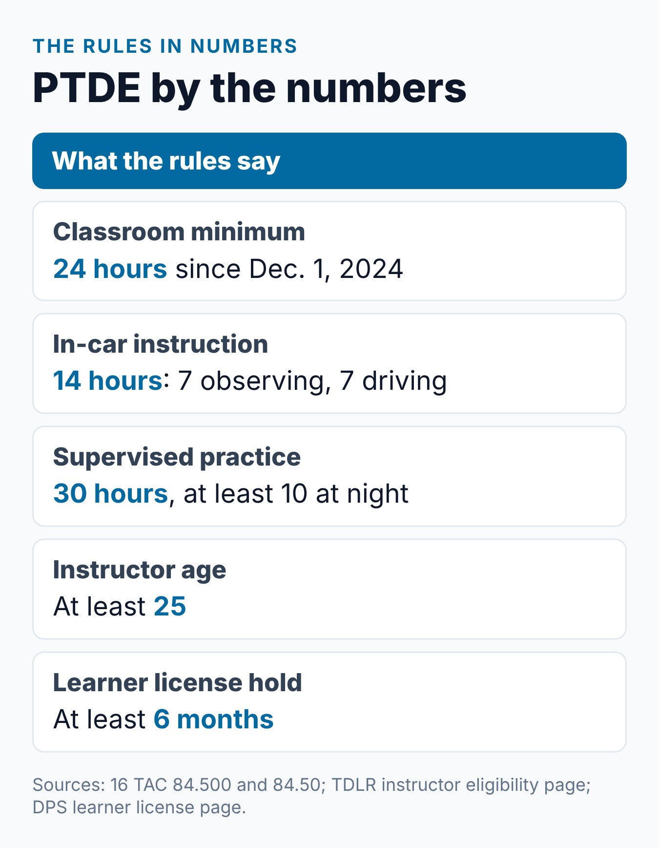 Parent Taught Drivers Ed Texas: The Complete PTDE Guide 1 Summary card of Texas PTDE numbers: 24 classroom hours, 14 hours of in-car instruction, 30 practice hours, instructor age 25 and a six-month learner license hold