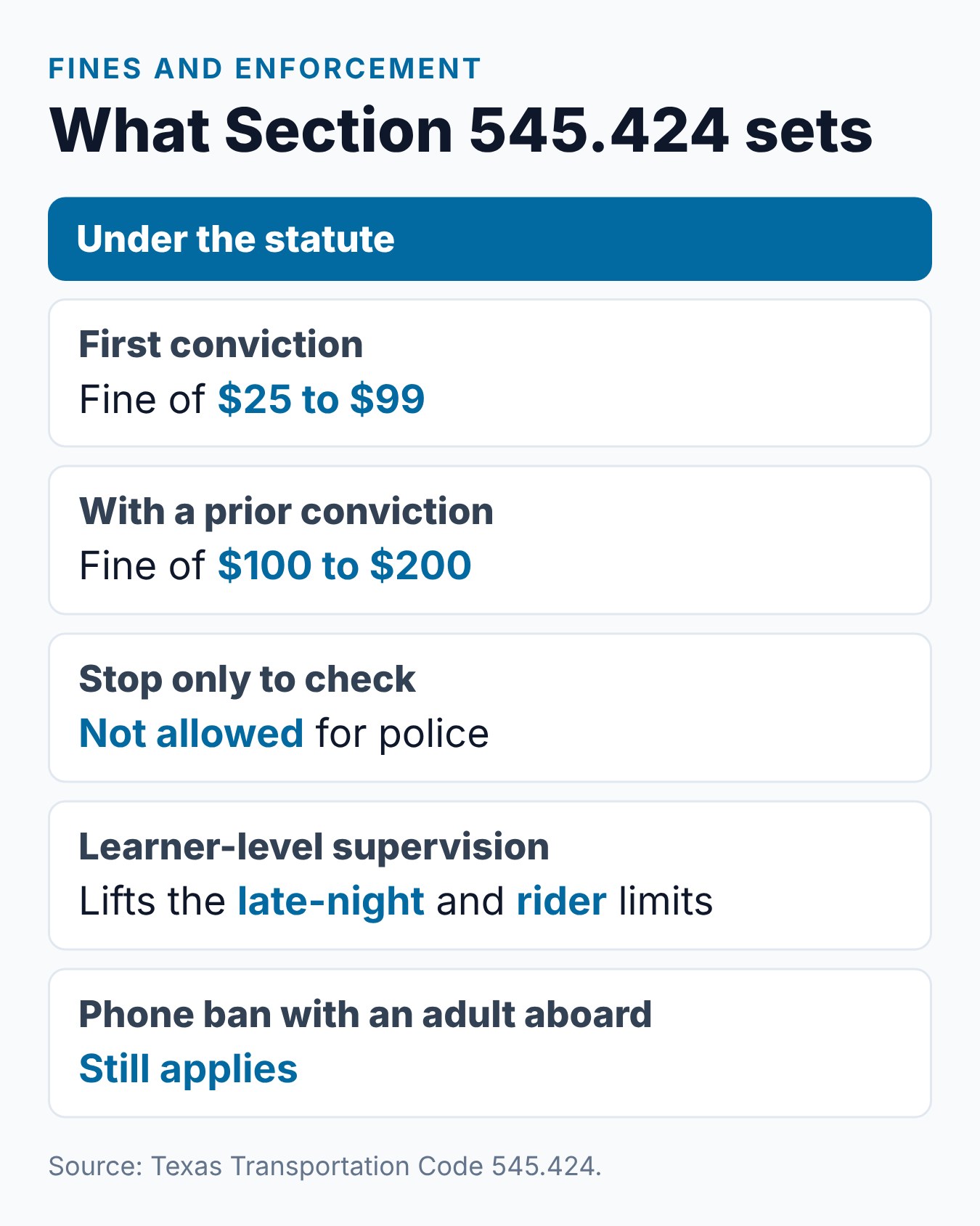 Texas Provisional License Restrictions: Complete Rules for 16-Year-Old Drivers 1 Summary card of the fines and enforcement rule under Texas Transportation Code 545.424