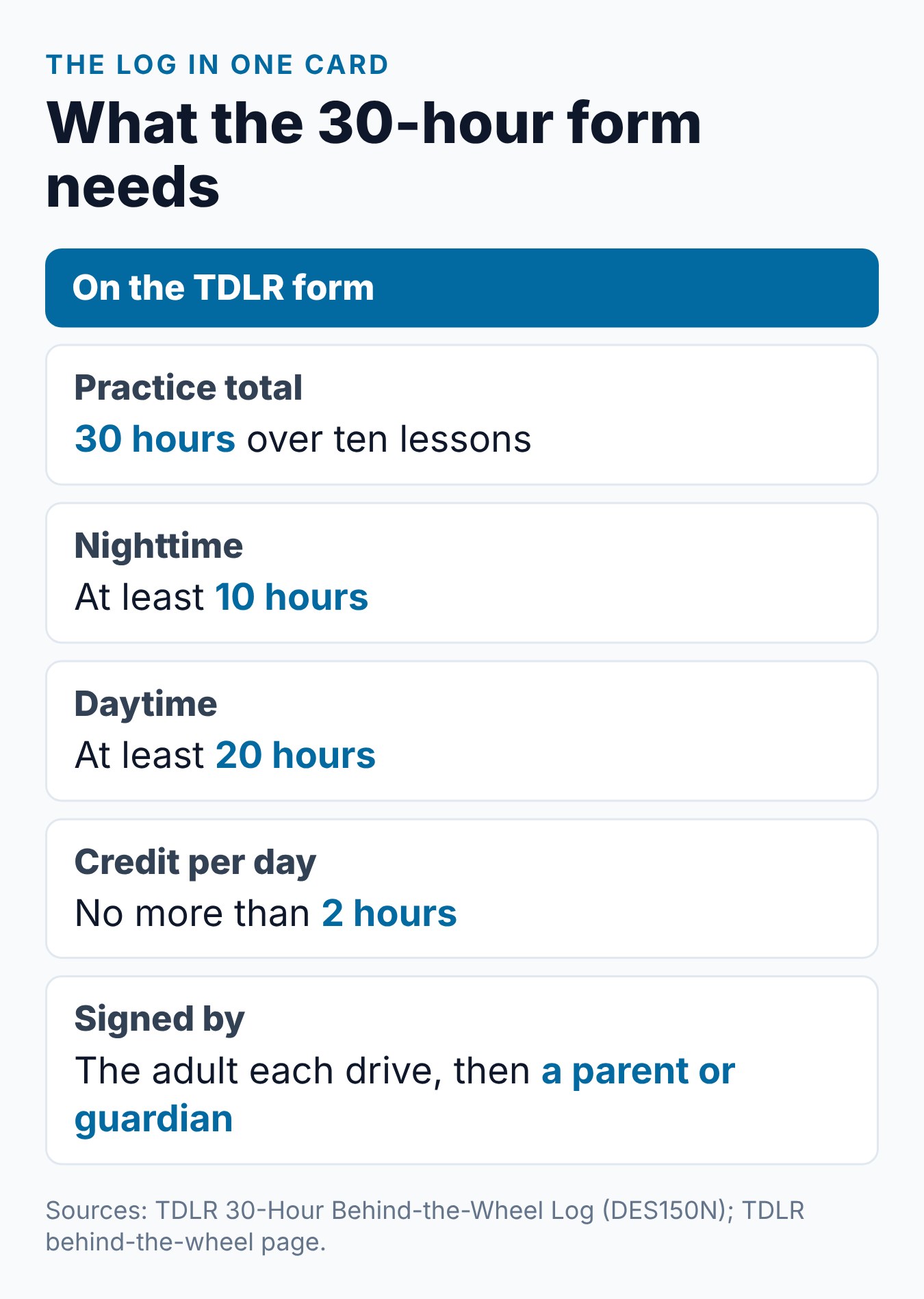 Texas PTDE Driving Log: How to Track Your Teen's Behind-the-Wheel Hours 1 Summary card of the Texas parent-taught 30-hour driving log: total hours, night minimum, daily credit limit and who signs