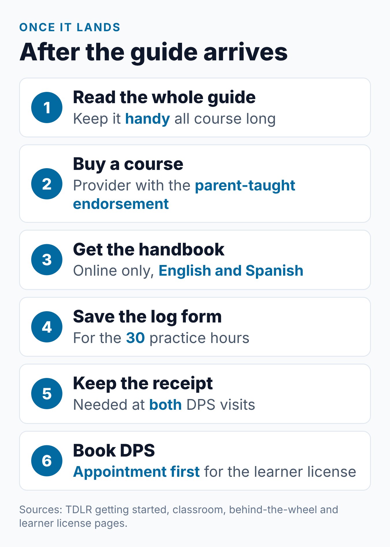 Texas PTDE Program Guide Packet: What It Is, How to Get It, and Why You Need It 1 Six steps to take after the Texas PTDE program guide arrives, from reading it to booking the learner license visit