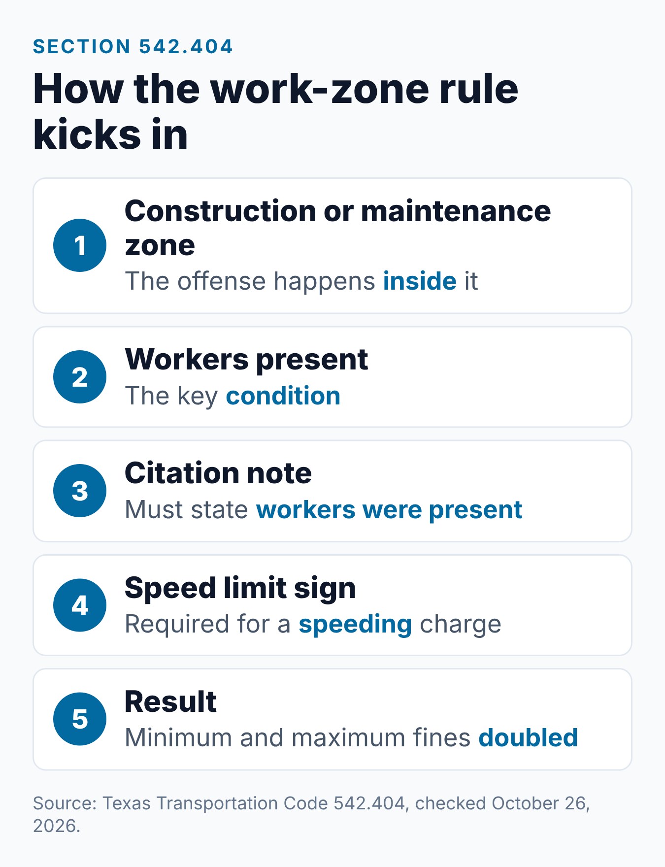 Texas School Zone and Work Zone Speeding Tickets: What to Know 1 Steps showing how the Texas work-zone rule applies to a speeding ticket, from workers present to the doubled fine range