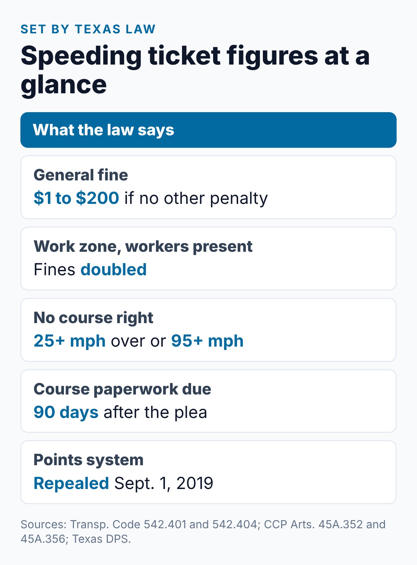 Texas Speeding Ticket: Costs, Record Impact, and What to Know 2 Summary card of Texas speeding ticket numbers set by law, from the fine range to the 90-day course window