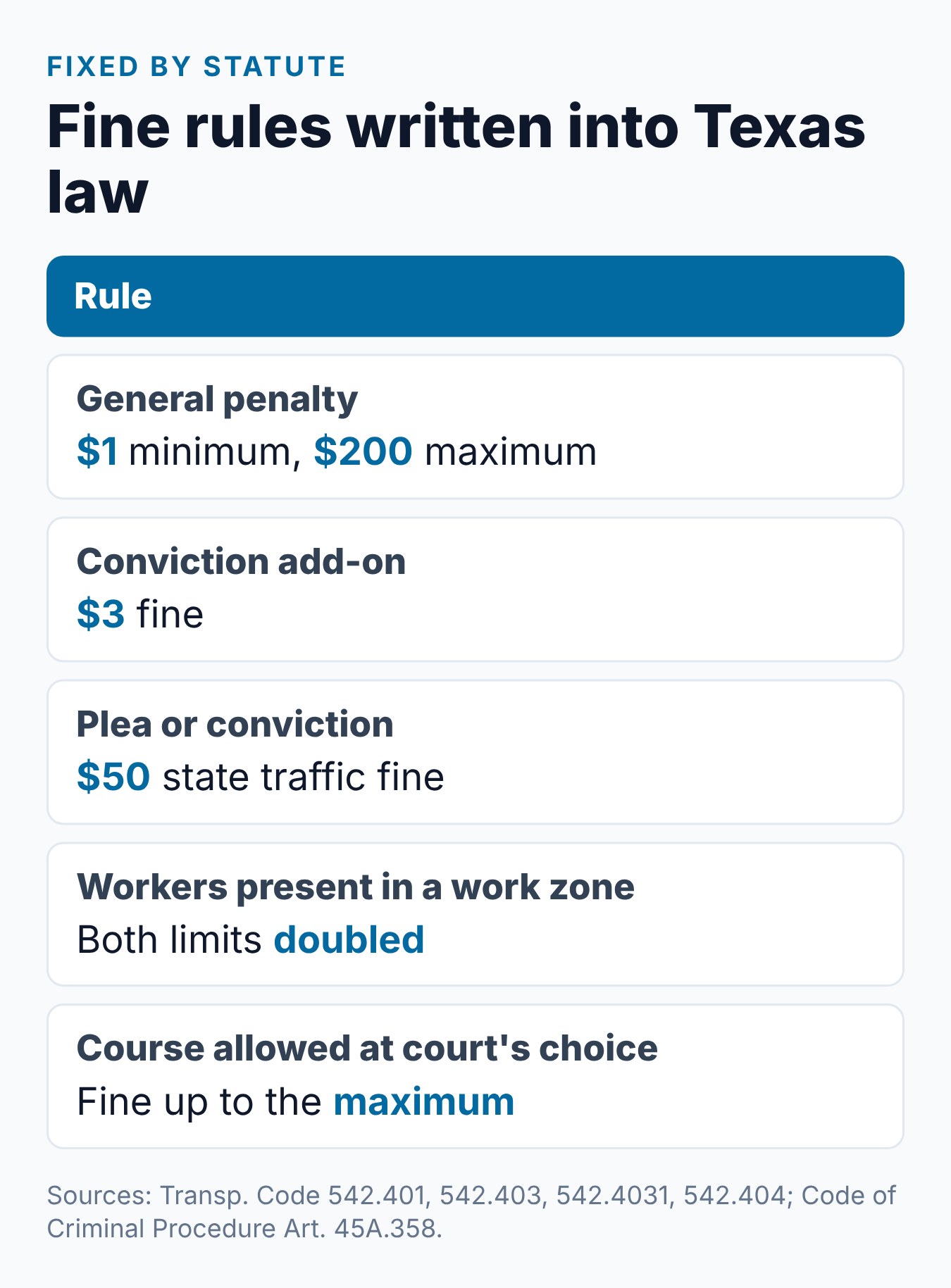 Texas Speeding Ticket Cost: What Affects the Fine 1 Summary card of fines set by Texas law for a speeding ticket: the $1 to $200 range, the $3 fine, the $50 state traffic fine and doubled work-zone fines