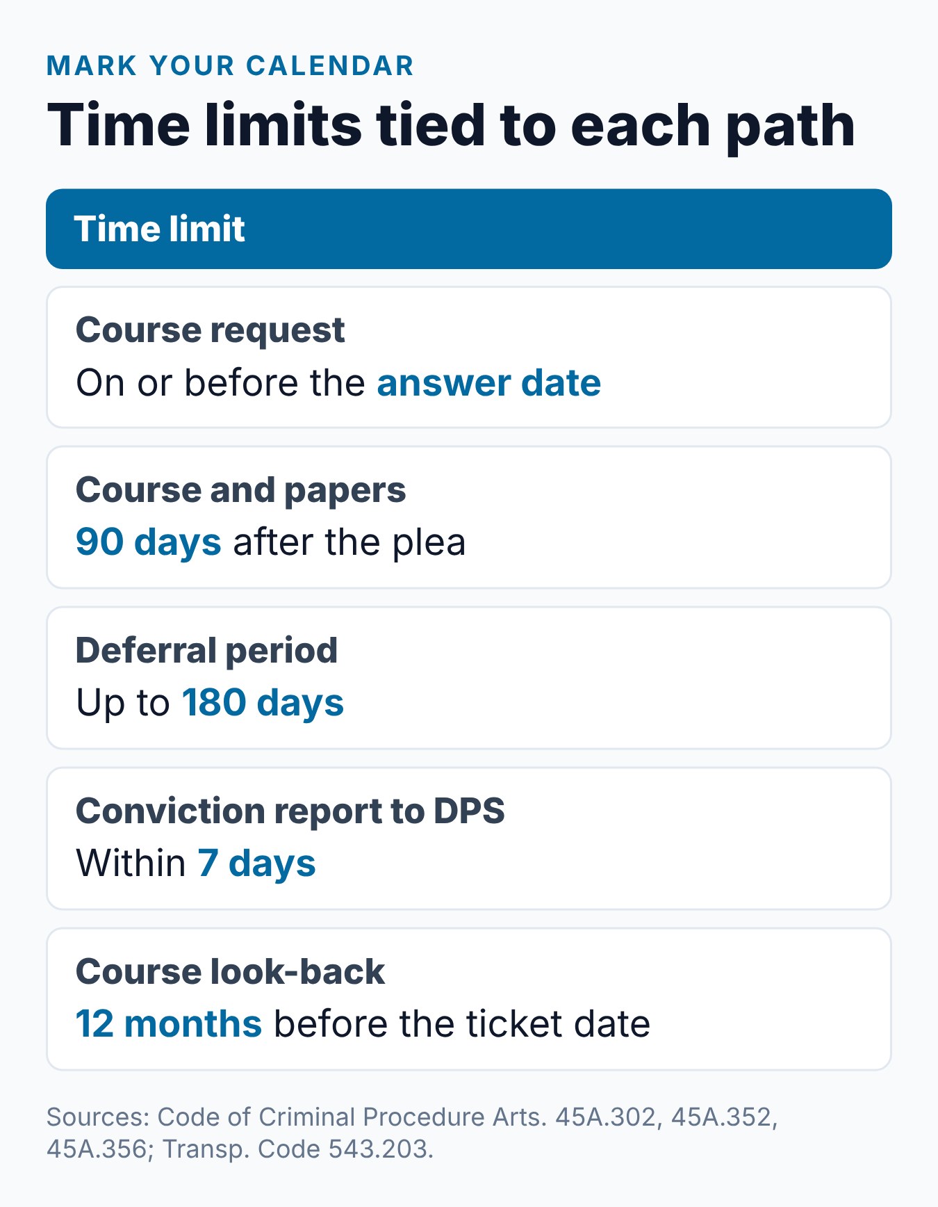 Texas Speeding Ticket Options: Pay, Contest, or Take Defensive Driving 2 Summary card of the key dates tied to each Texas speeding ticket option