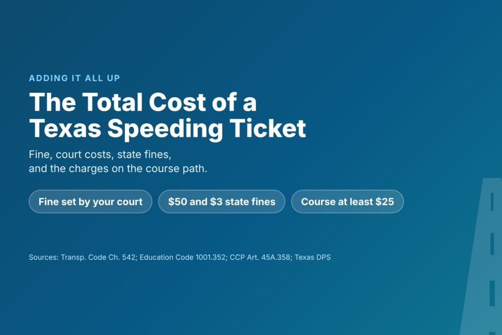 Blog Articles 3 Title card reading The Total Cost of a Texas Speeding Ticket, listing the fine, court costs, state fines and course path charges
