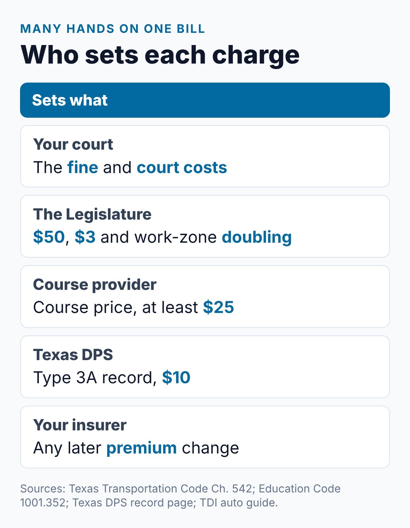 Texas Speeding Ticket Total Cost: What Affects the Amount? 2 Summary card of who sets each part of a Texas speeding ticket total, from the court to Texas DPS