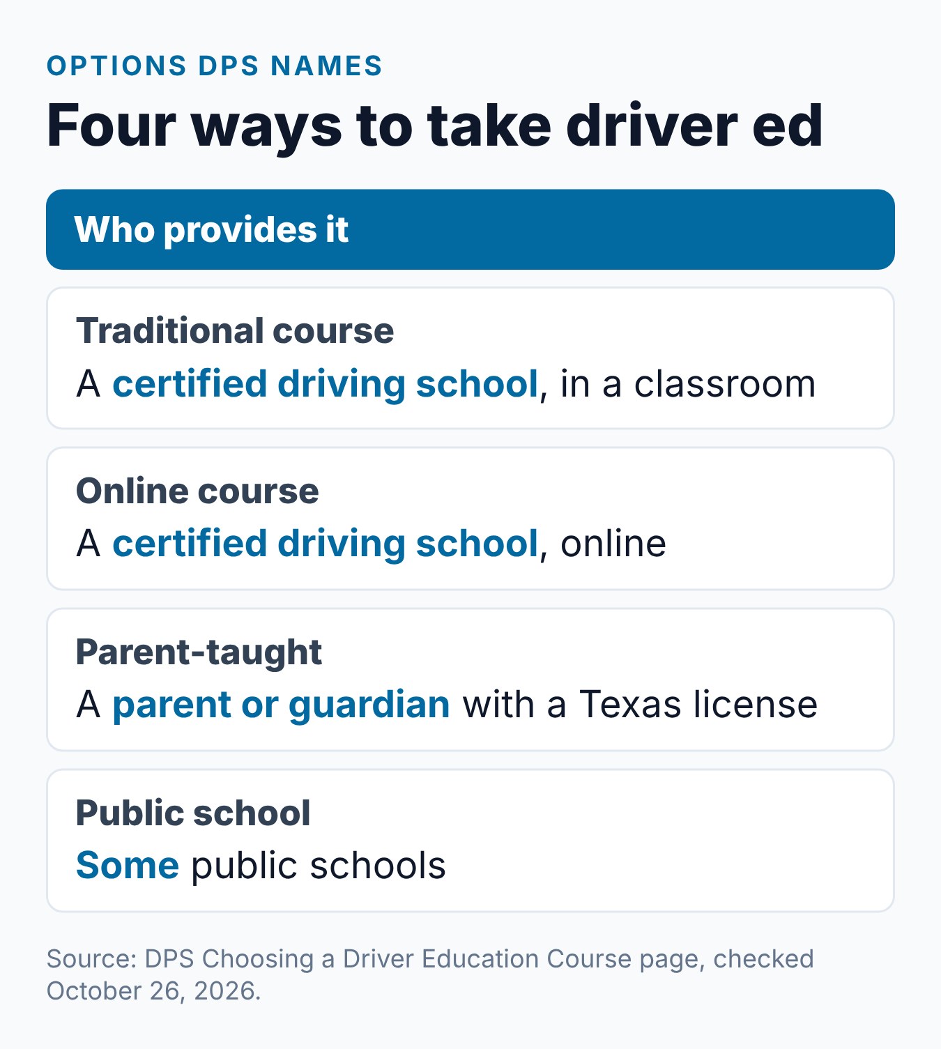 Texas Teen Driver Education (TDE): What It Is and How It Compares to PTDE 2 Summary card of the four driver education routes DPS lists for Texas teens, with who provides each one
