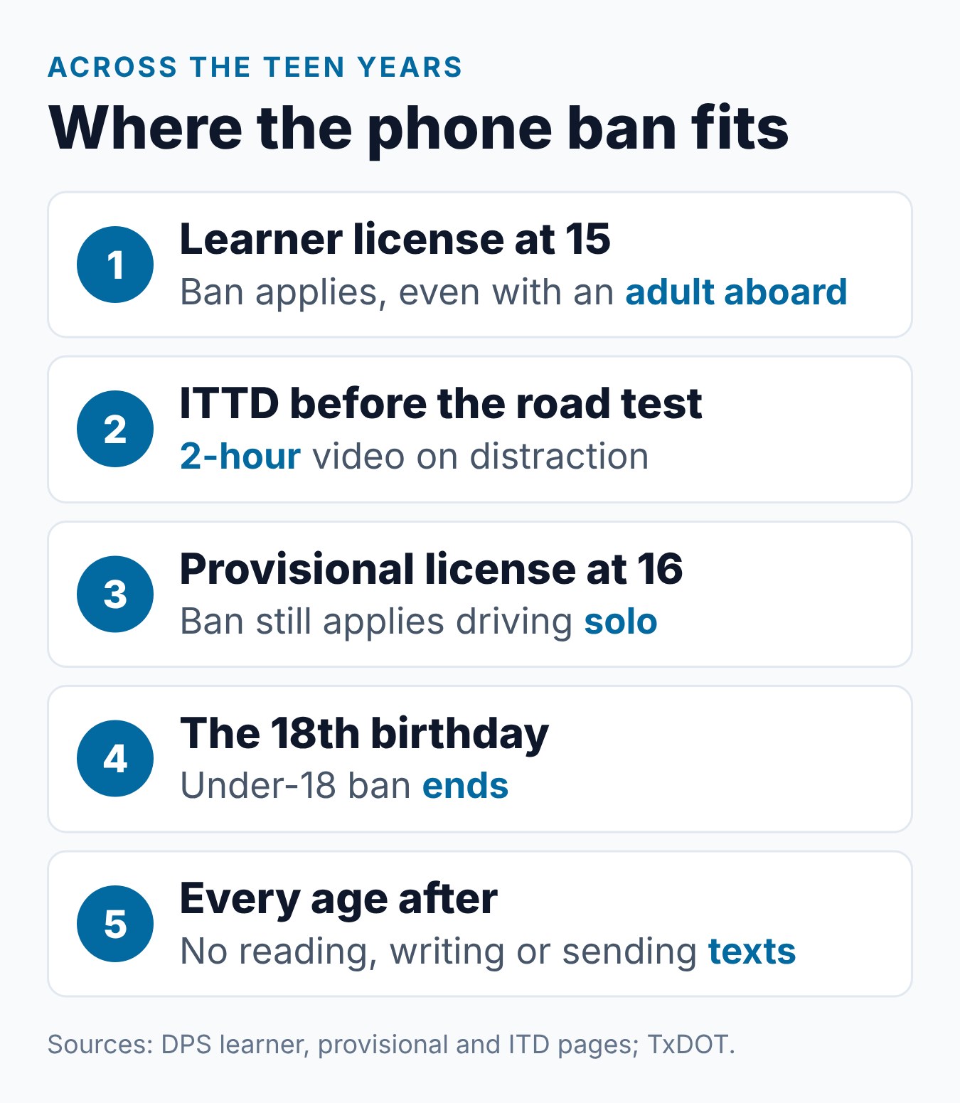 Texas Teen Driving Cell Phone Law: What Parents Should Know 2 Five steps showing how the Texas phone rule runs from the learner license to age 18 and beyond
