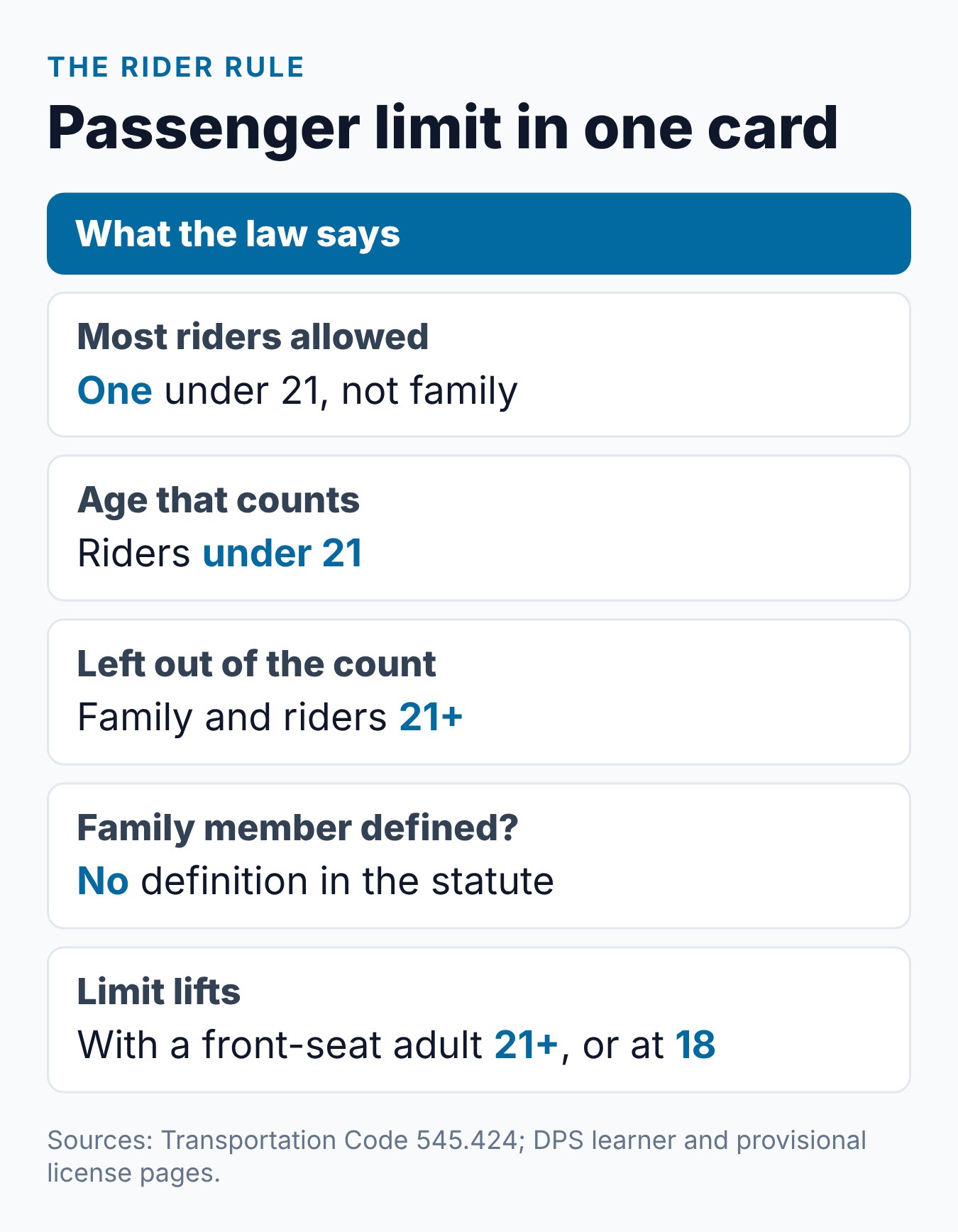Texas Teen Driving Passenger Restrictions: How Many Passengers Can a Teen Have? 2 Summary card of the Texas teen passenger rule: the limit, the age that counts, who is left out and when it ends