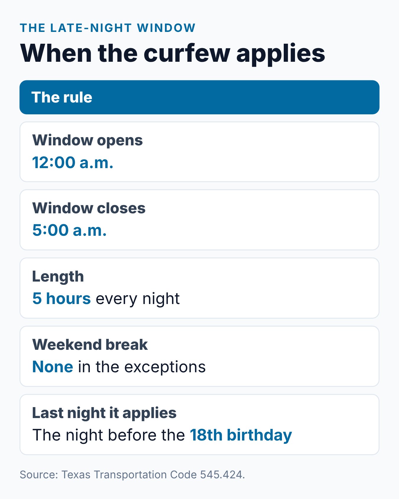 Texas Teen Midnight Driving Rule: What It Is and the Exceptions 1 Summary card of the Texas teen curfew window: start time, end time, length, ages covered and end date