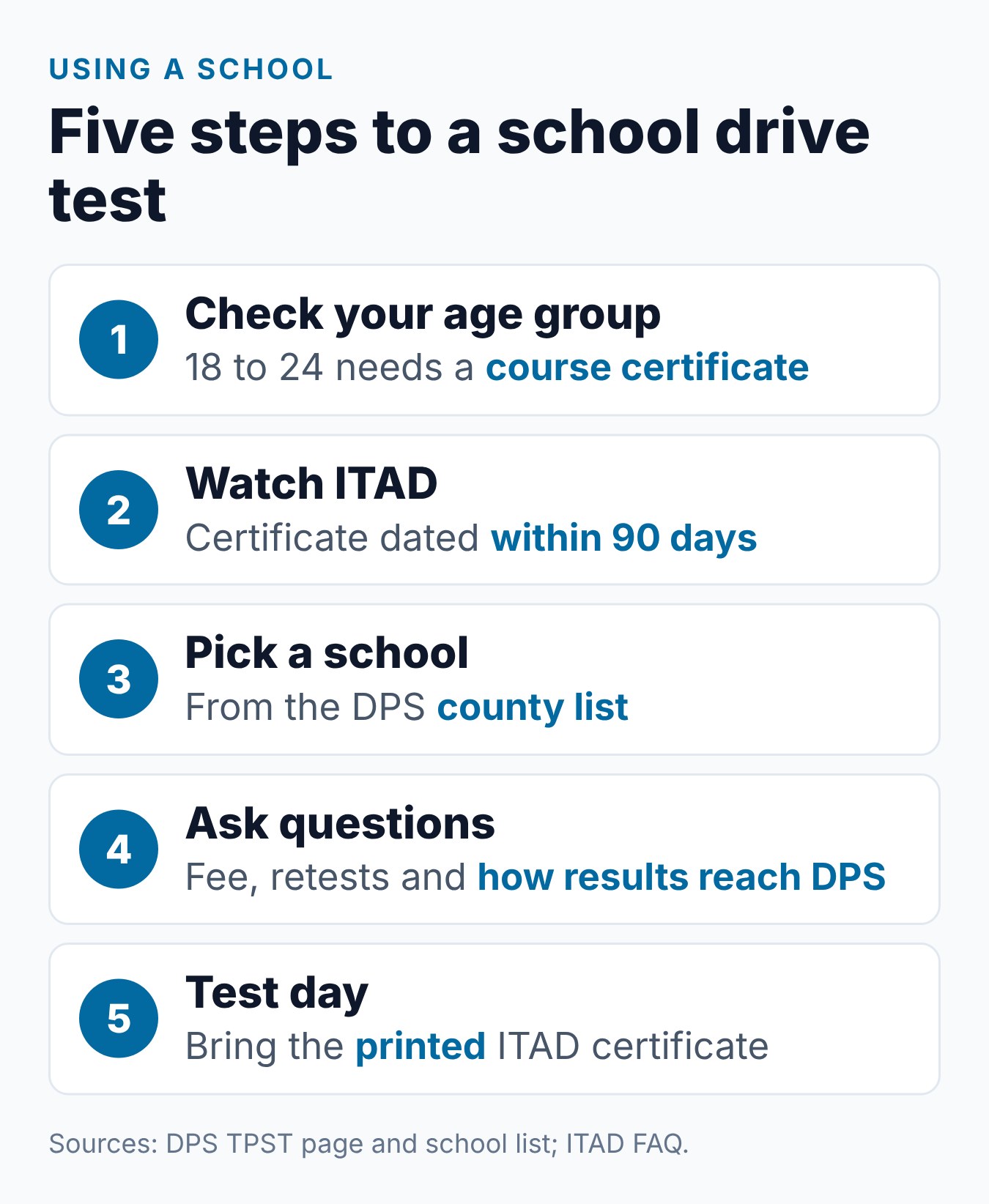 Texas Third-Party Driver's License Testing: What It Is and Where to Go 1 Steps for using a DPS-certified third-party school for the Texas driving test