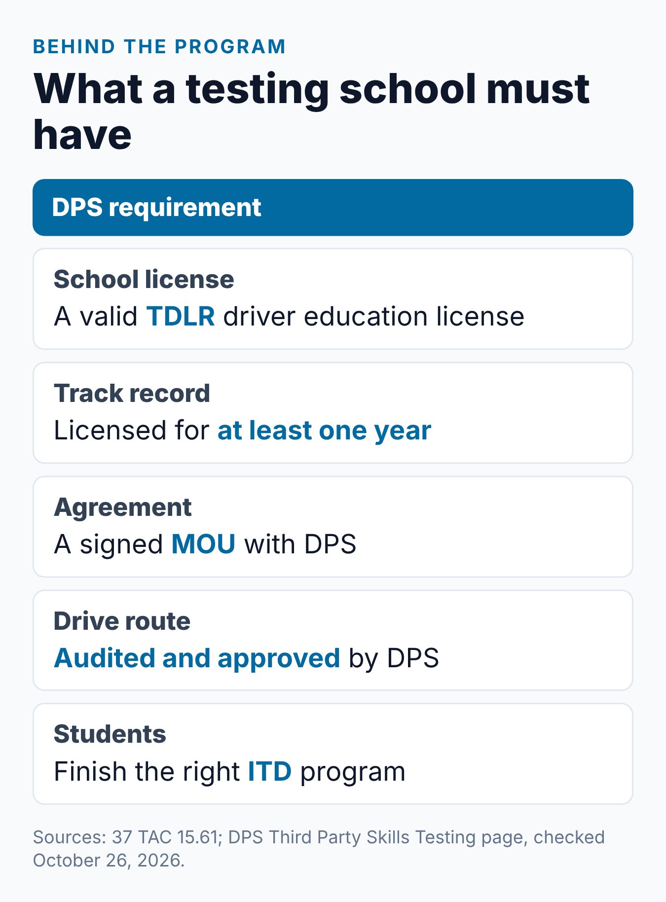 Texas Third-Party Driver's License Testing: What It Is and Where to Go 2 The requirements a Texas driving school must meet to give third-party road tests