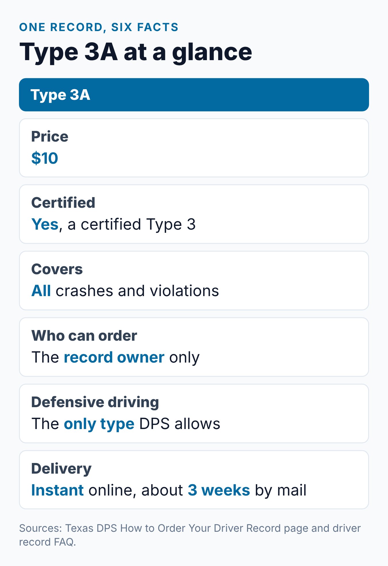 Texas Type 3A Driving Record: What It Is and How to Get It 1 Summary card of the Texas Type 3A record: $10, certified, all crashes and violations, owner only, the only type DPS allows for a defensive driving course