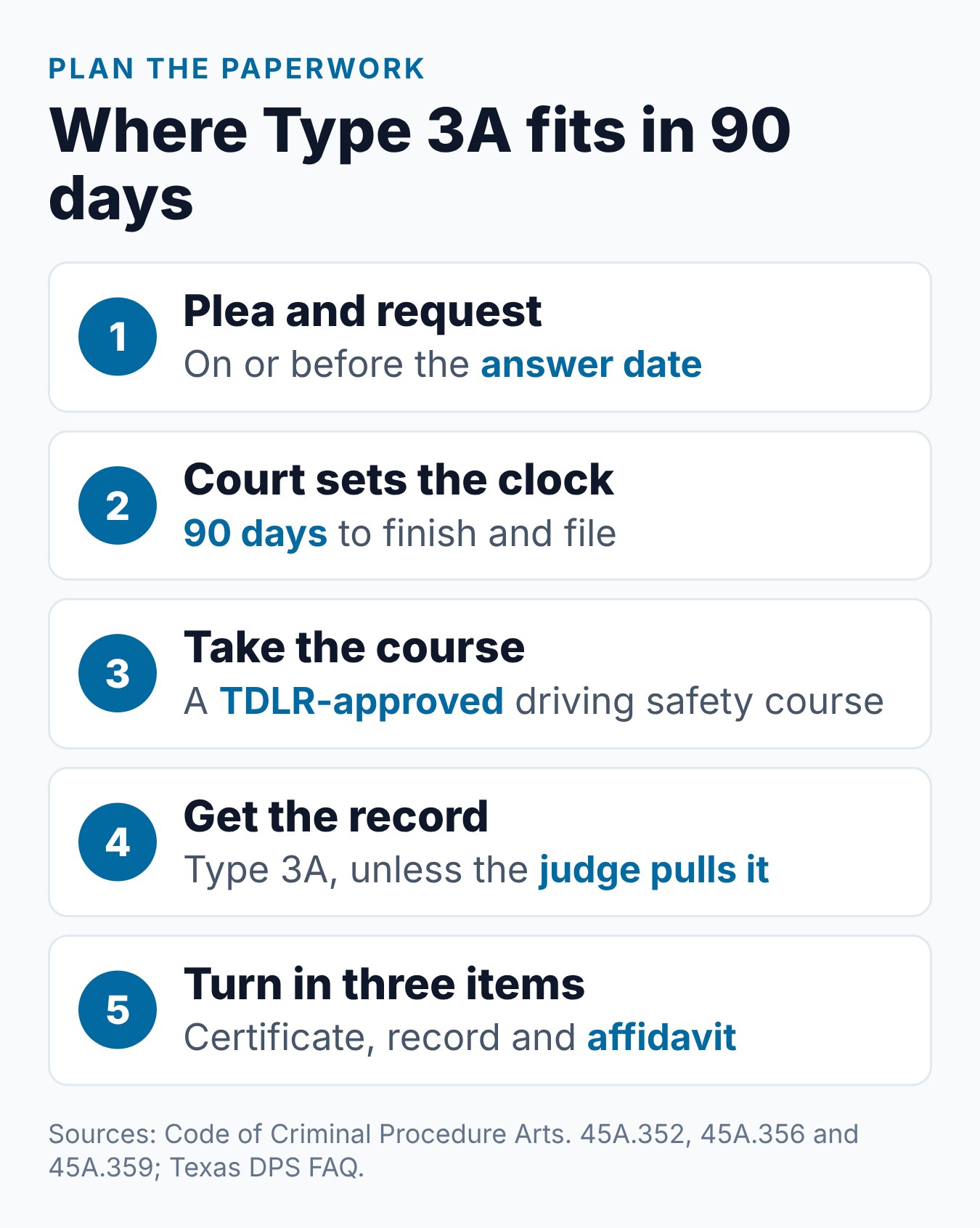 Texas Type 3A Driving Record: What It Is and How to Get It 2 Steps showing where the Type 3A record fits in the 90-day driving safety course window, from the plea to turning in three items