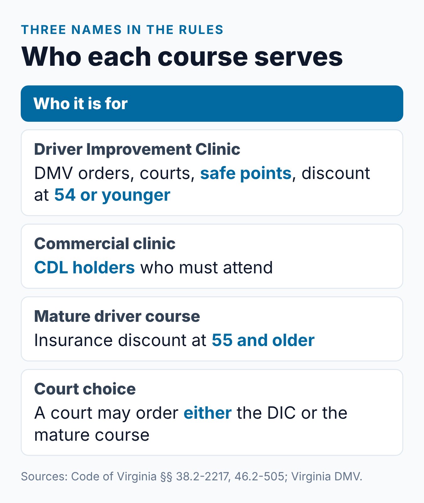 Virginia Defensive Driving Course vs. Driver Improvement Clinic: Same Thing? 2 Three course names in Virginia law and who each one serves
