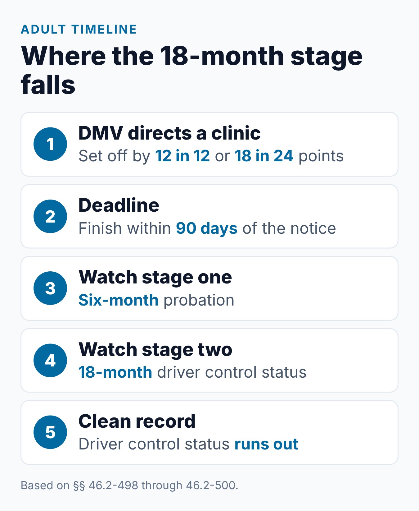 What Is the Virginia DMV Control Period and How Does It Work? 1 Steps from a Virginia DMV clinic order through 6 months of probation and the 18-month control period